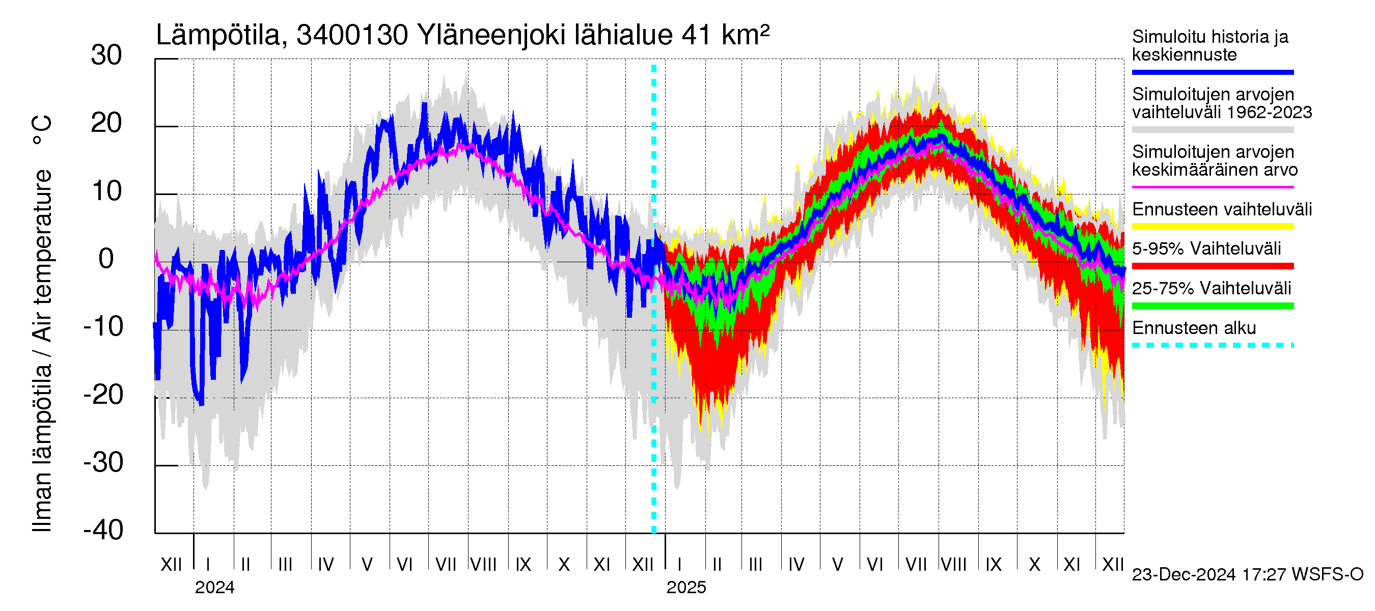 Eurajoen vesistöalue - Yläneenjoki: Ilman lämpötila