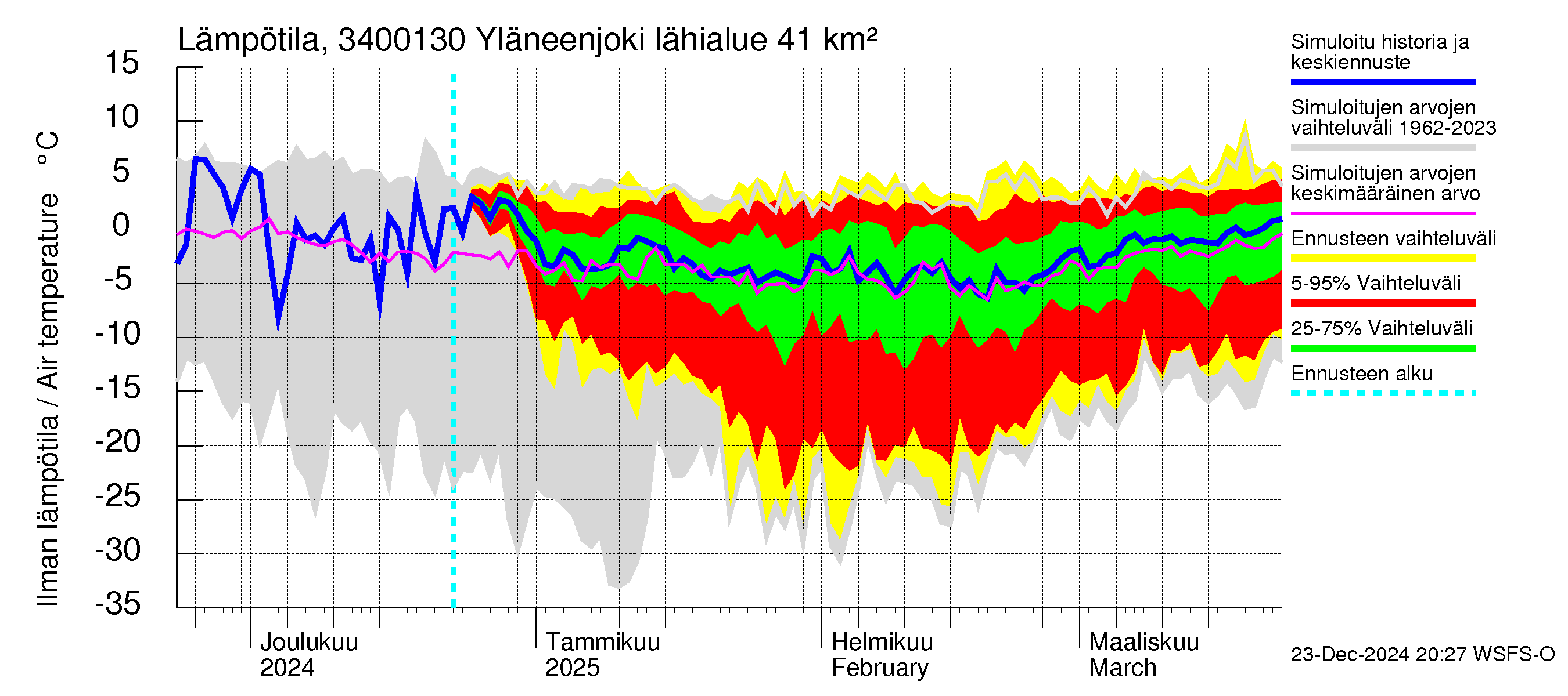 Eurajoen vesistöalue - Yläneenjoki: Ilman lämpötila