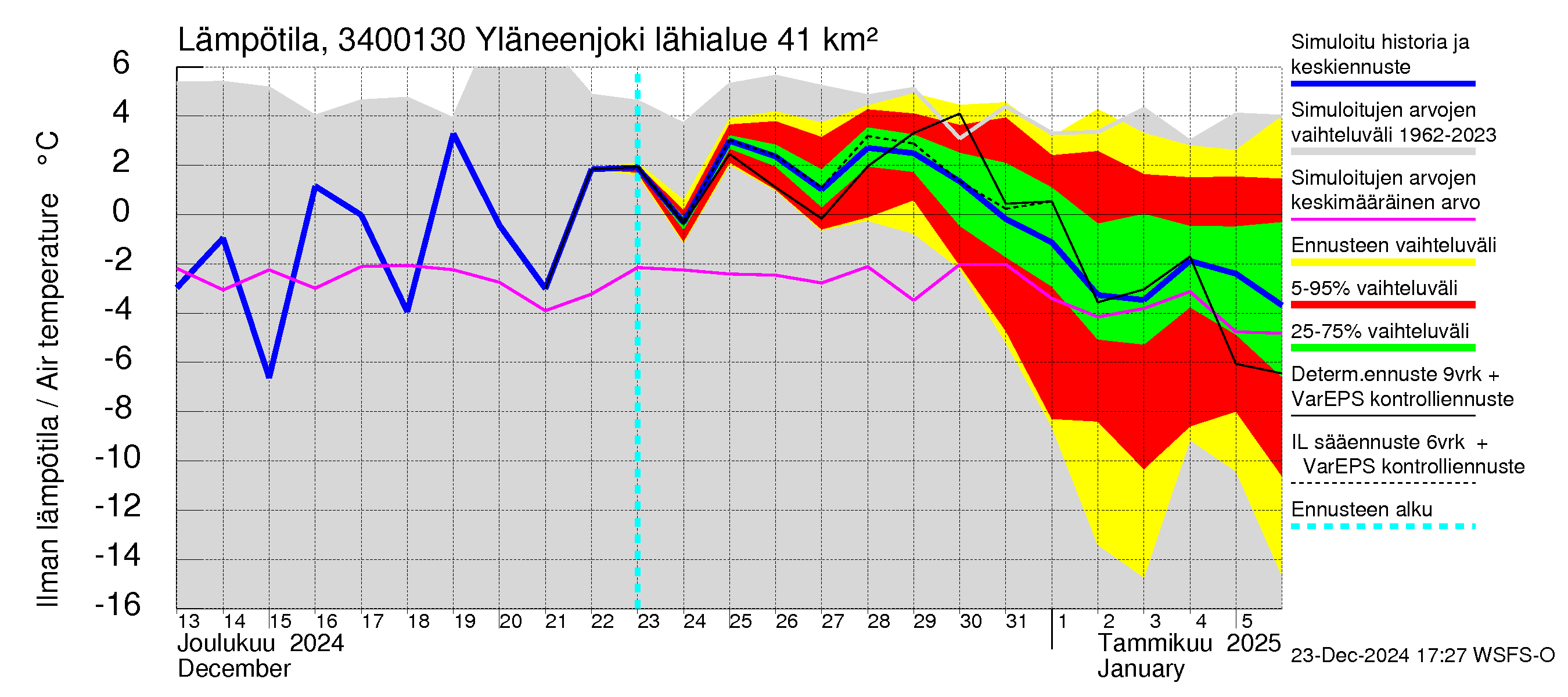 Eurajoen vesistöalue - Yläneenjoki: Ilman lämpötila