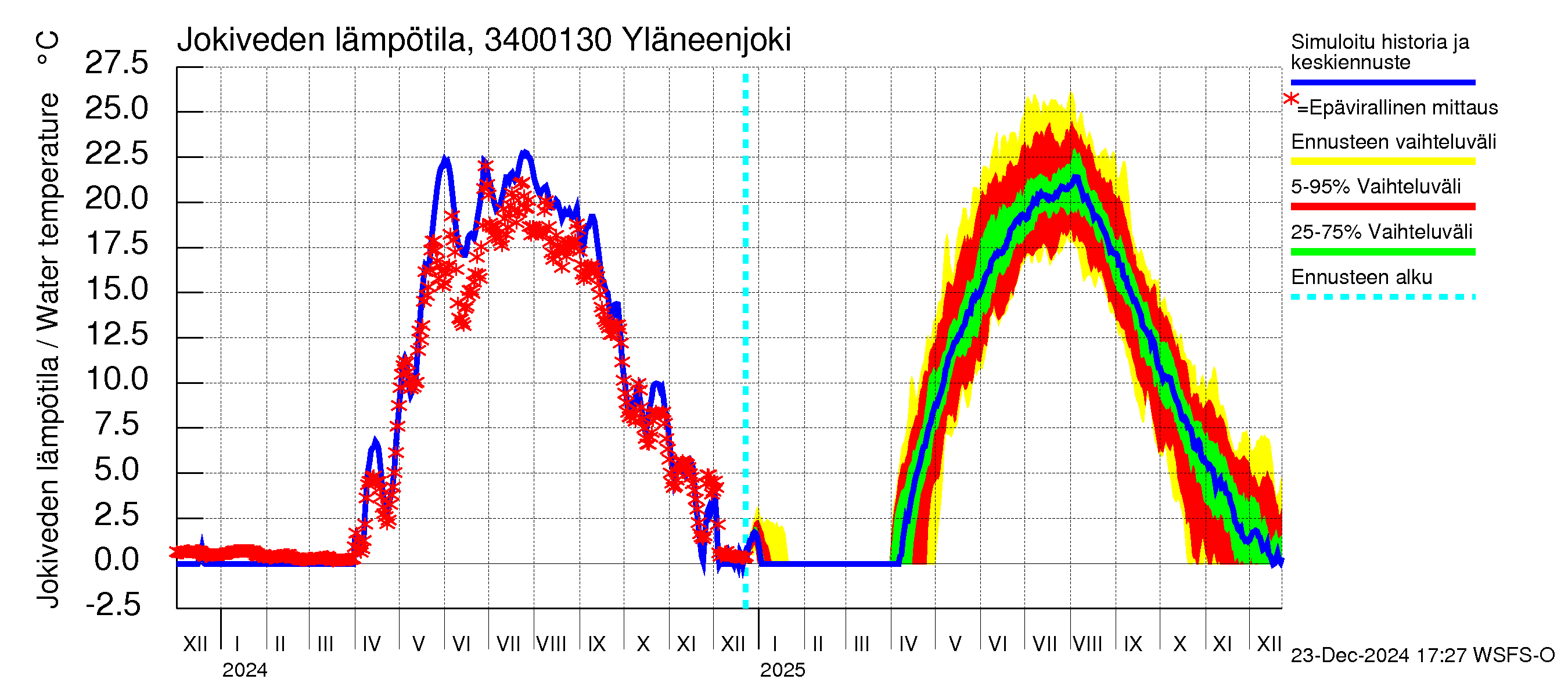 Eurajoen vesistöalue - Yläneenjoki: Jokiveden lämpötila