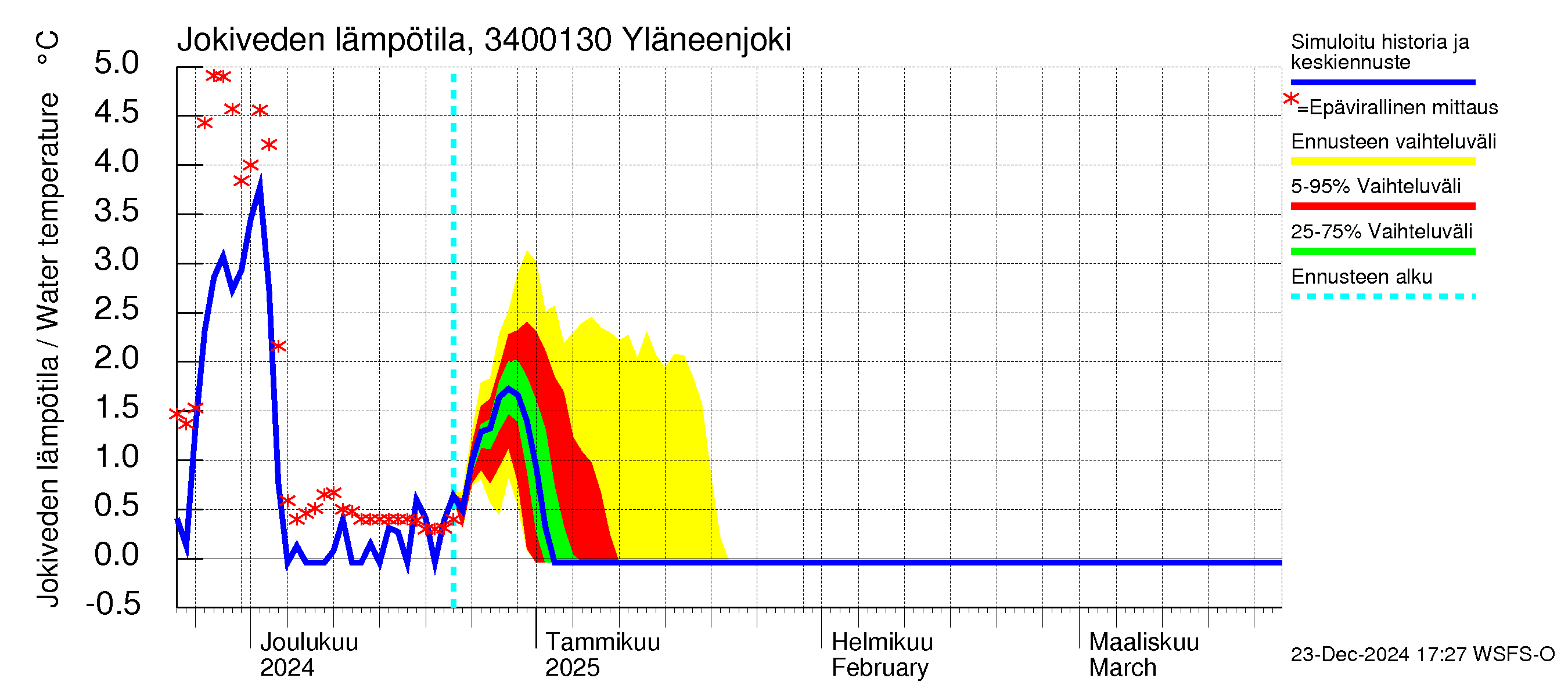 Eurajoen vesistöalue - Yläneenjoki: Jokiveden lämpötila