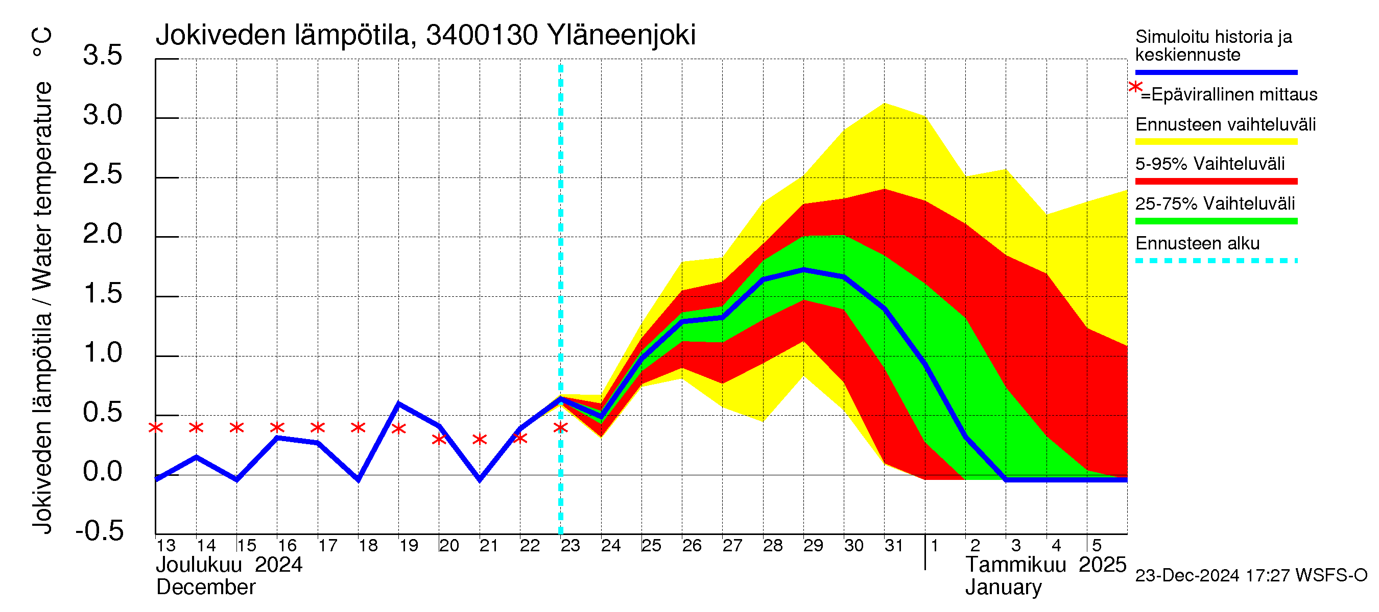 Eurajoen vesistöalue - Yläneenjoki: Jokiveden lämpötila