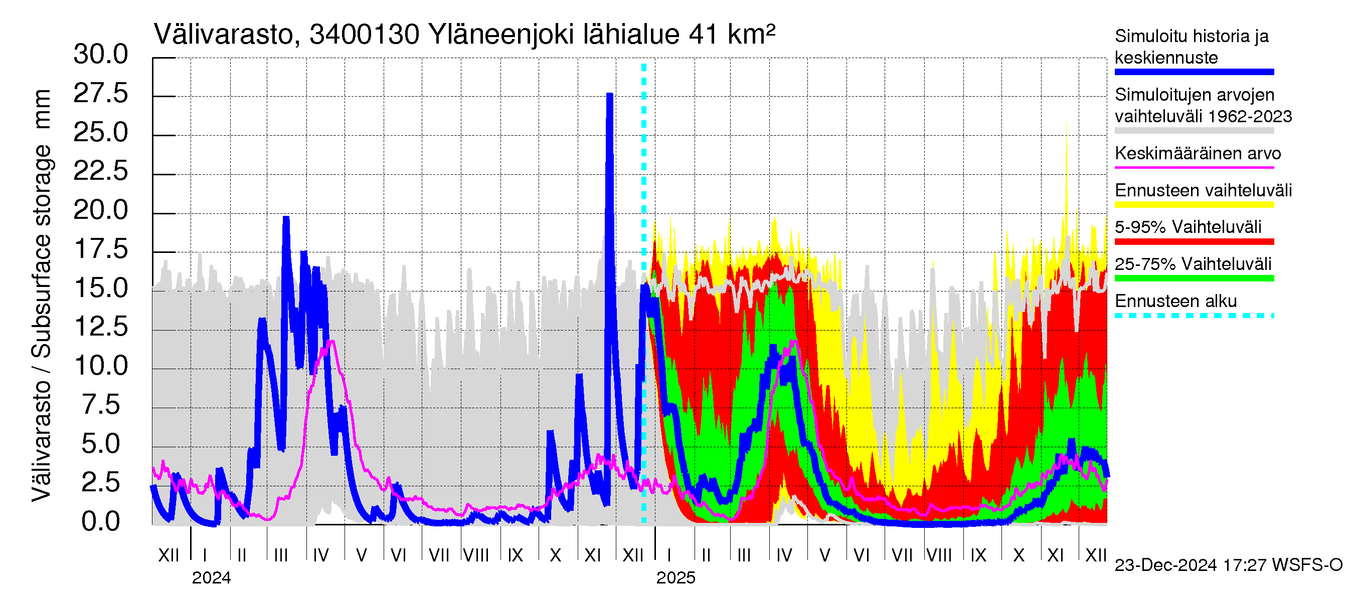 Eurajoen vesistöalue - Yläneenjoki: Välivarasto