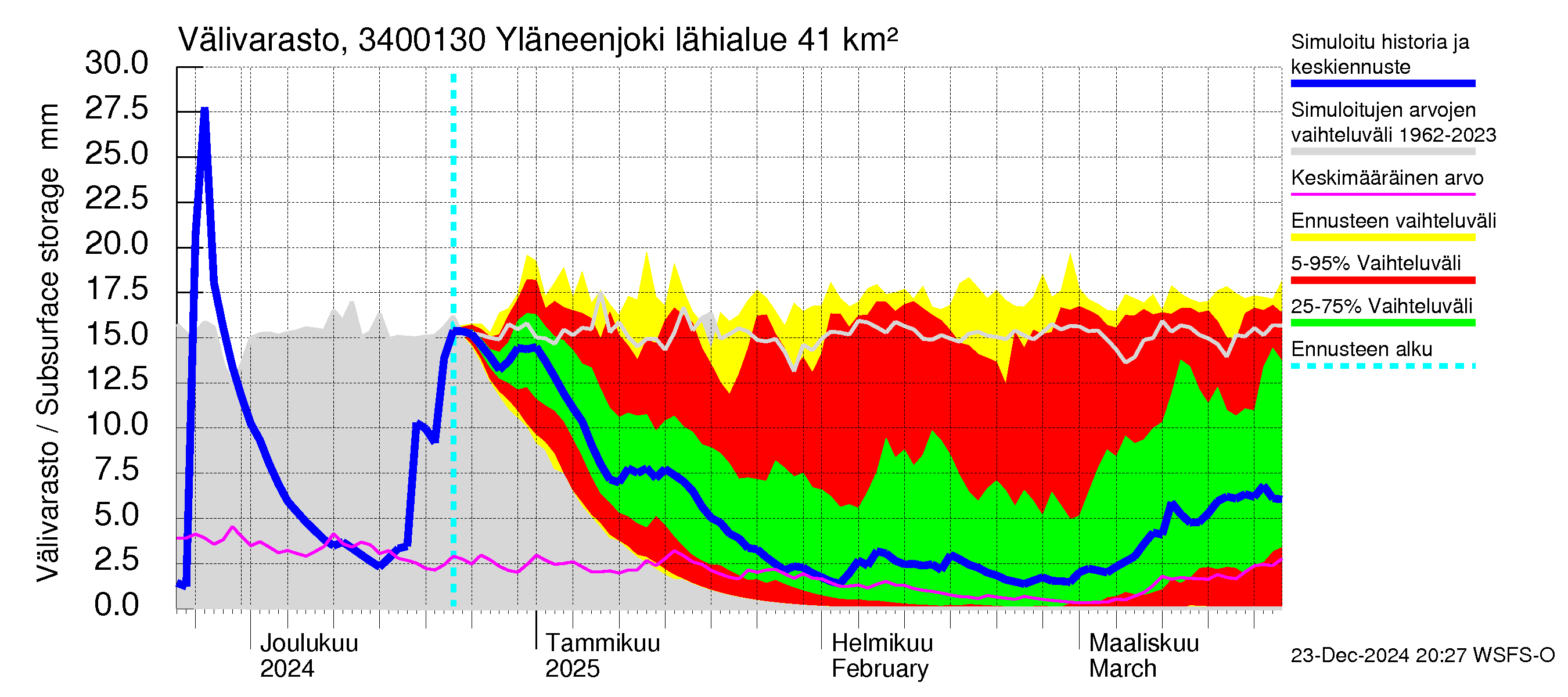 Eurajoen vesistöalue - Yläneenjoki: Välivarasto