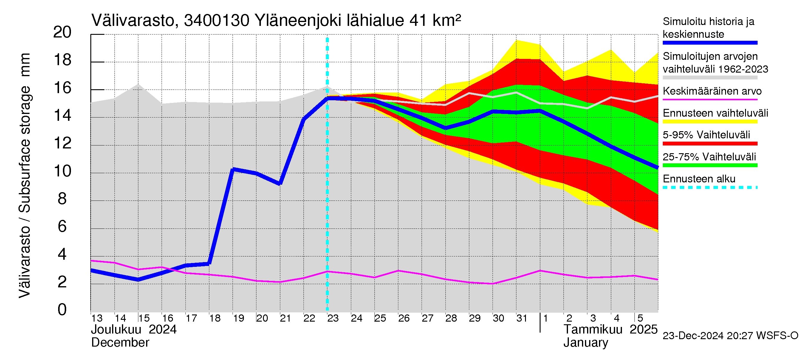 Eurajoen vesistöalue - Yläneenjoki: Välivarasto