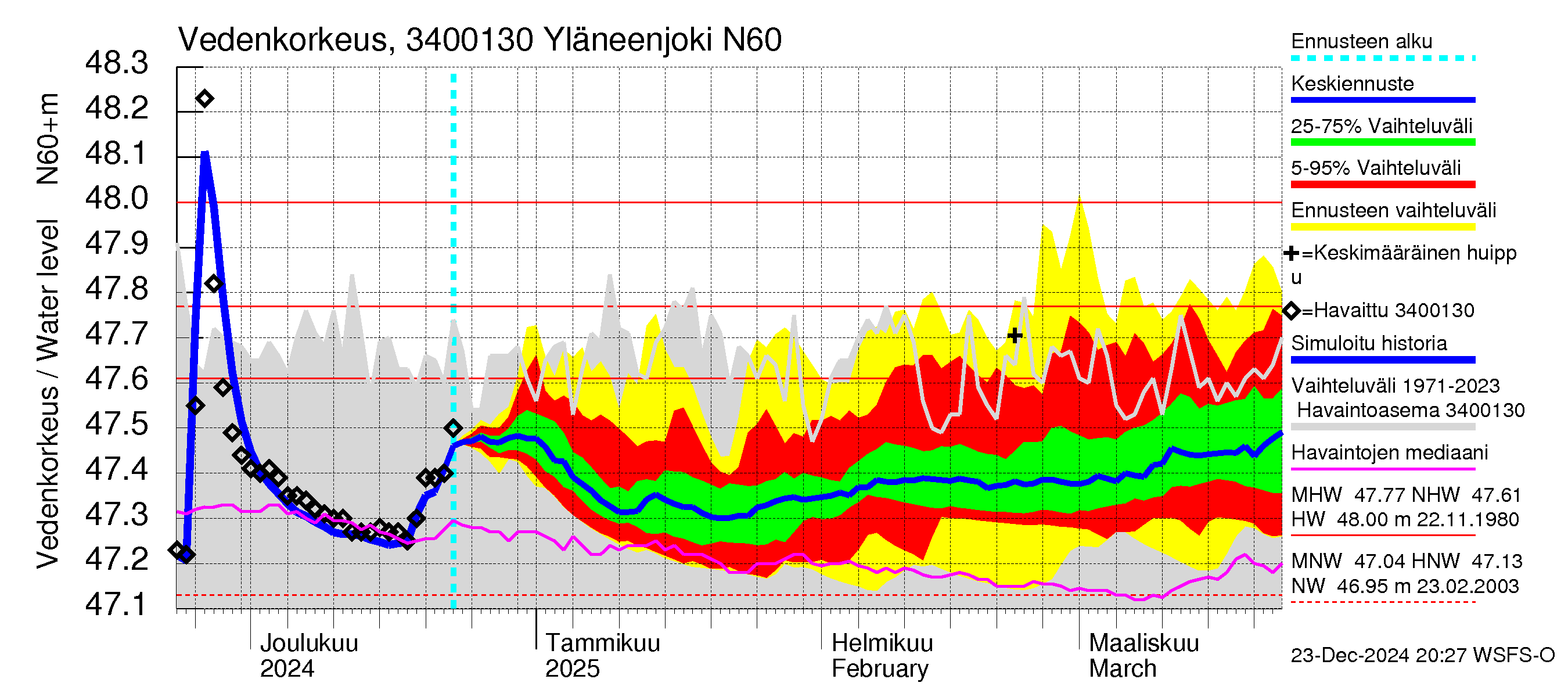 Eurajoen vesistöalue - Yläneenjoki: Vedenkorkeus - jakaumaennuste