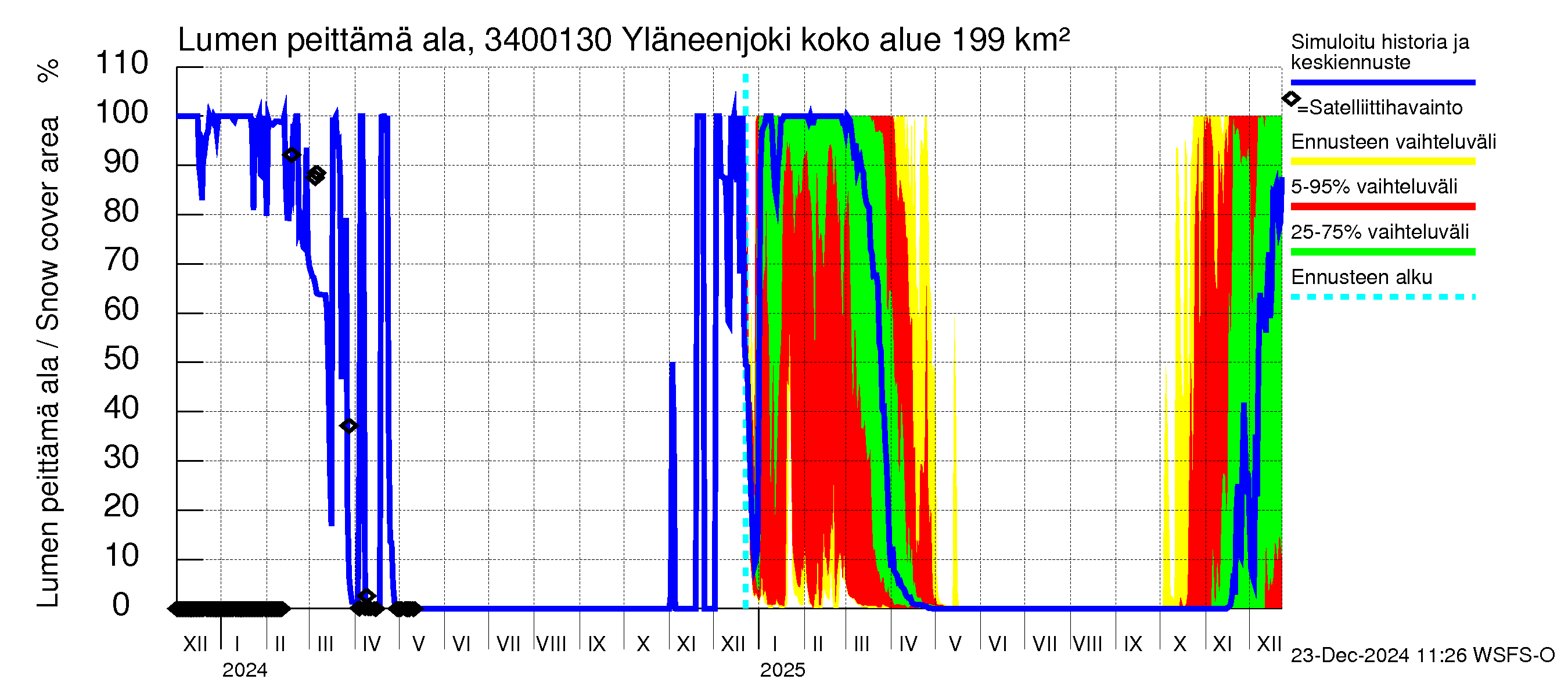 Eurajoen vesistöalue - Yläneenjoki: Lumen peittämä ala