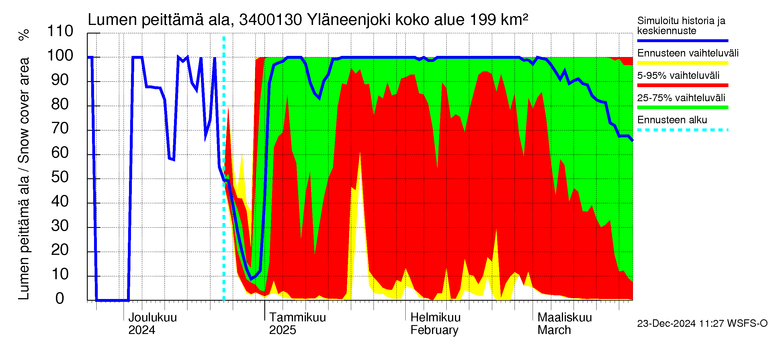 Eurajoen vesistöalue - Yläneenjoki: Lumen peittämä ala