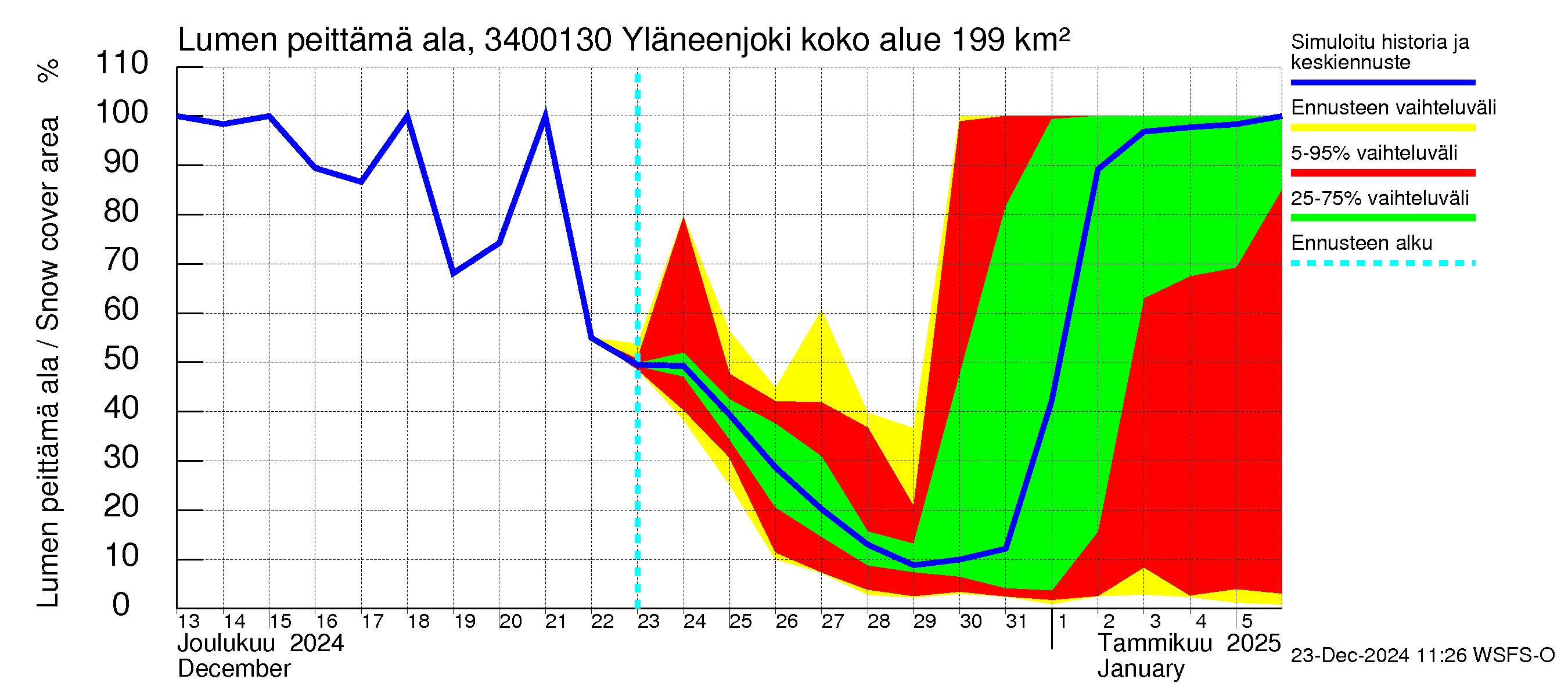 Eurajoen vesistöalue - Yläneenjoki: Lumen peittämä ala