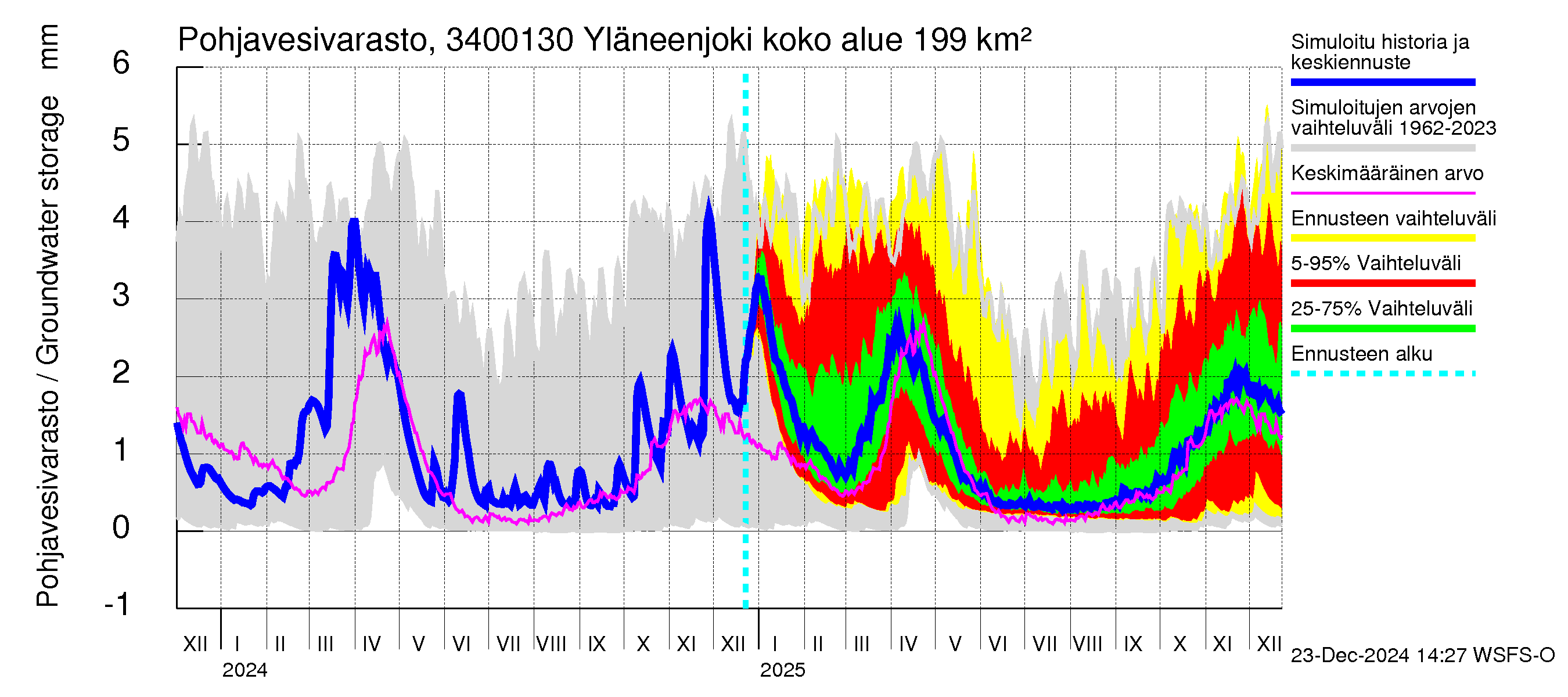 Eurajoen vesistöalue - Yläneenjoki: Pohjavesivarasto