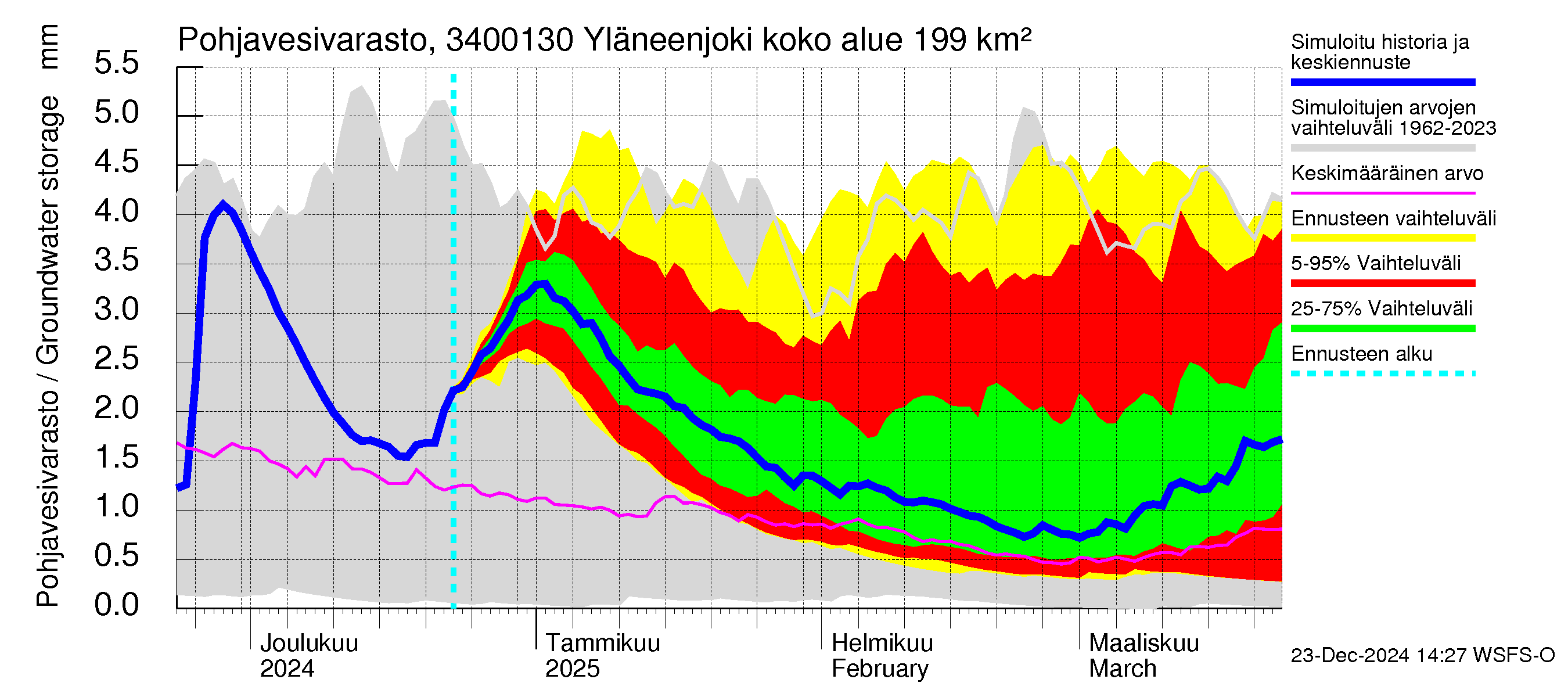 Eurajoen vesistöalue - Yläneenjoki: Pohjavesivarasto