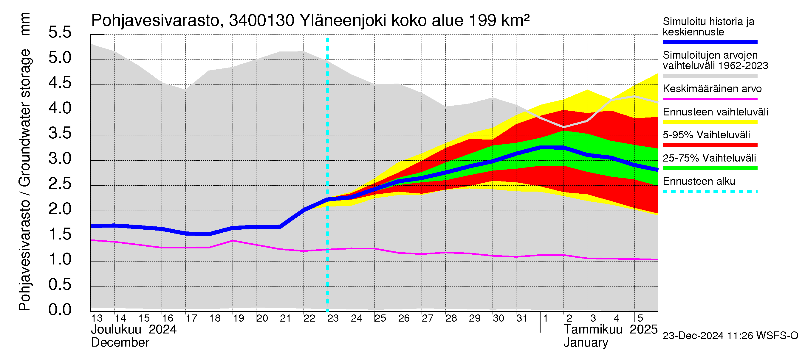 Eurajoen vesistöalue - Yläneenjoki: Pohjavesivarasto