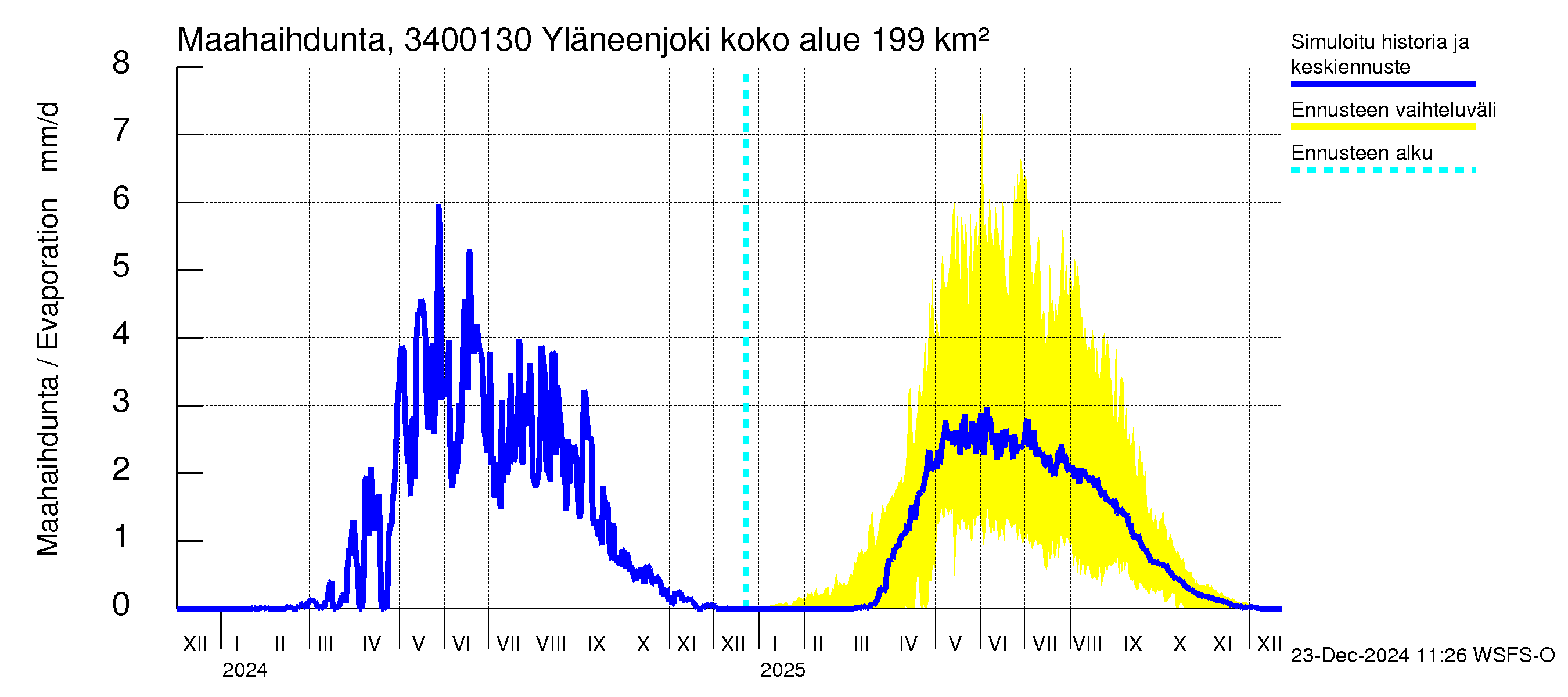 Eurajoen vesistöalue - Yläneenjoki: Haihdunta maa-alueelta