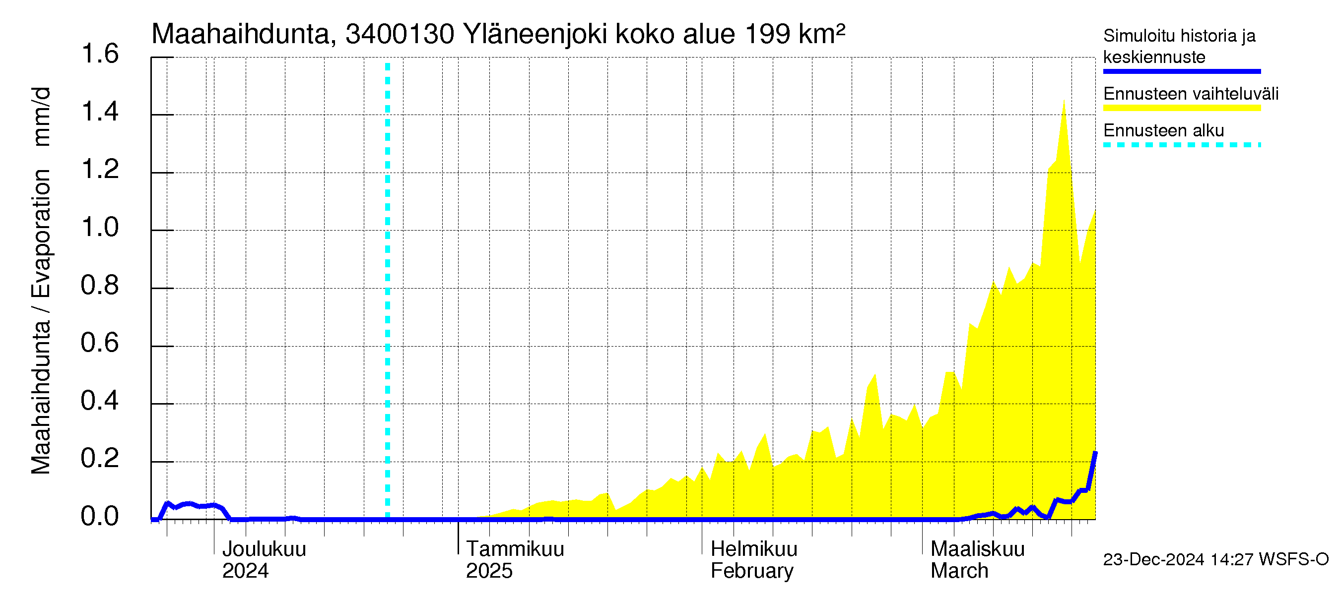 Eurajoen vesistöalue - Yläneenjoki: Haihdunta maa-alueelta