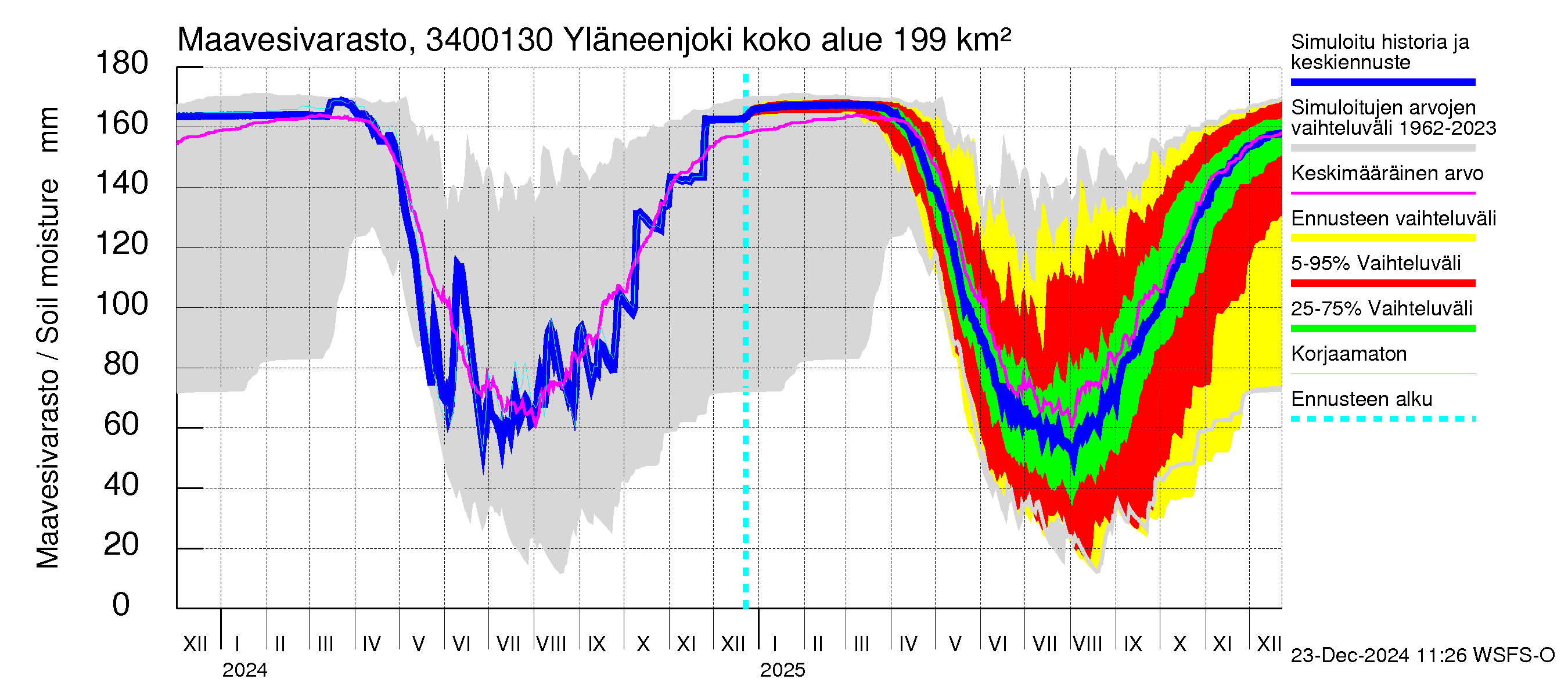 Eurajoen vesistöalue - Yläneenjoki: Maavesivarasto