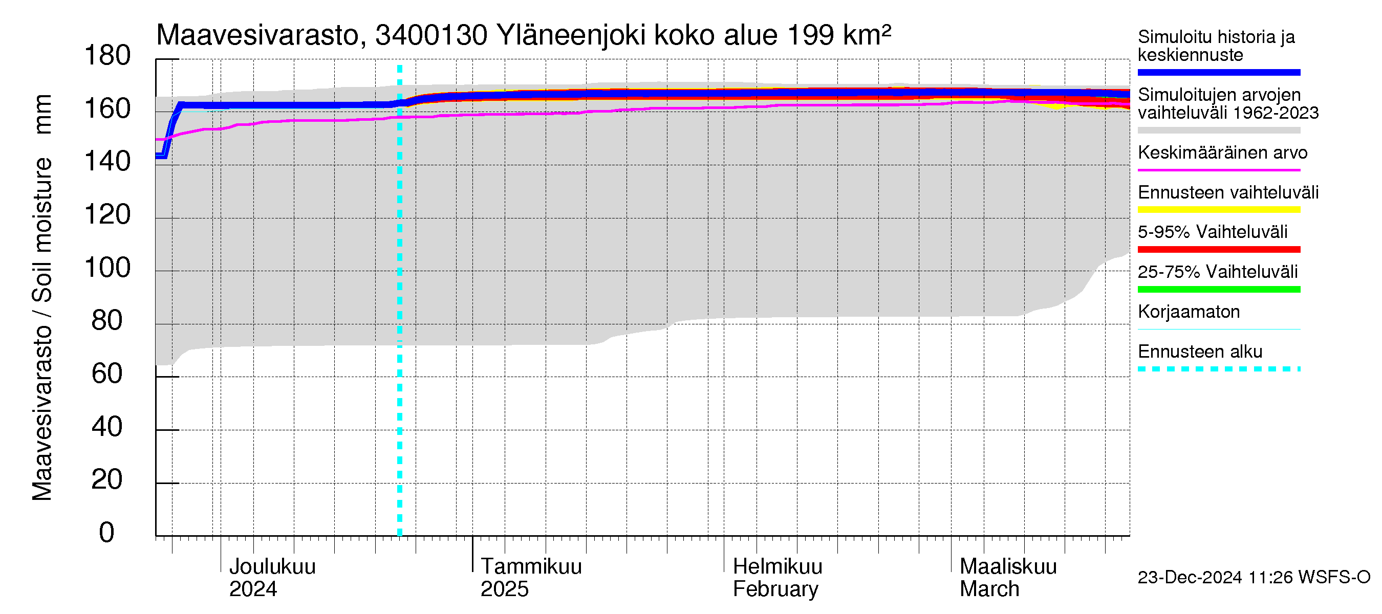 Eurajoen vesistöalue - Yläneenjoki: Maavesivarasto