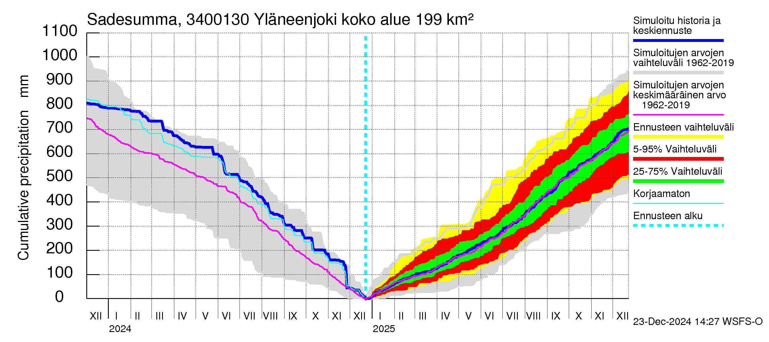 Eurajoen vesistöalue - Yläneenjoki: Sade - summa