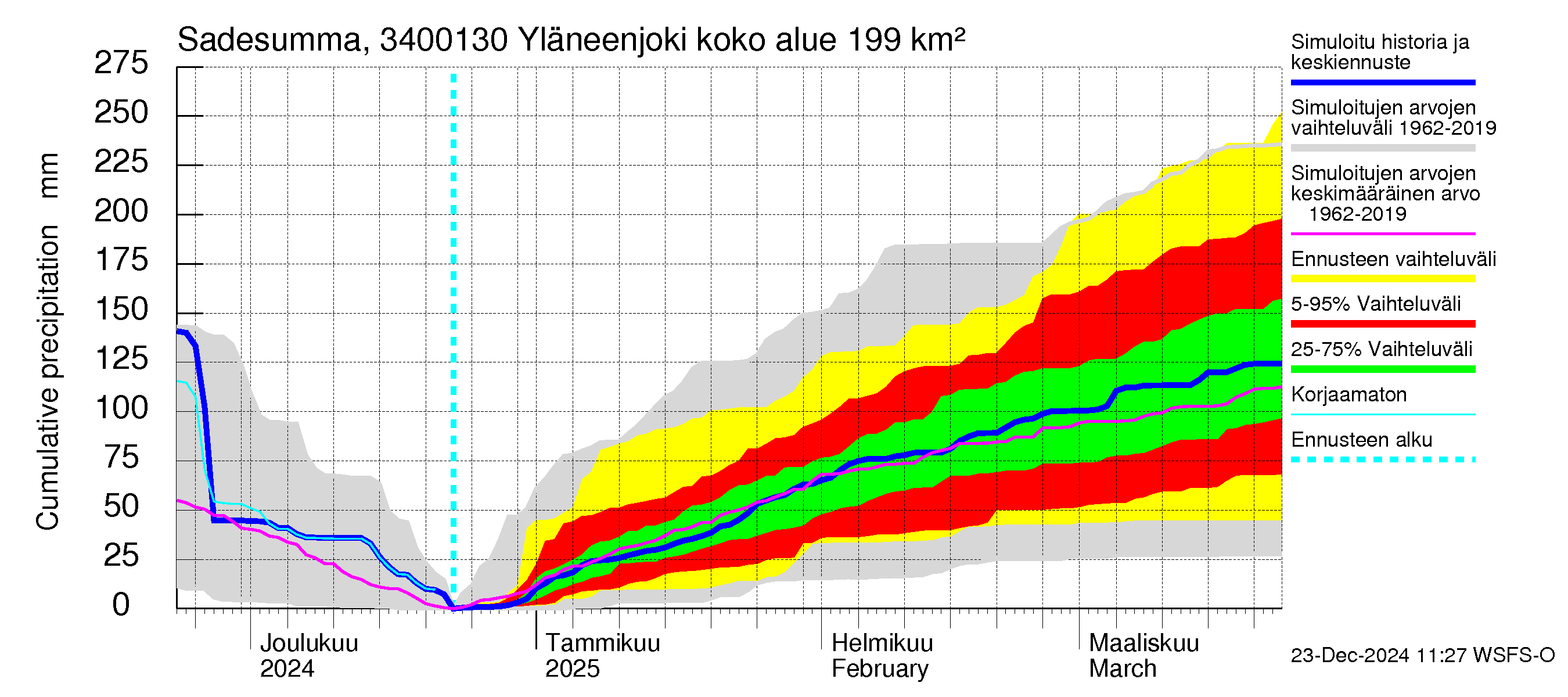 Eurajoen vesistöalue - Yläneenjoki: Sade - summa