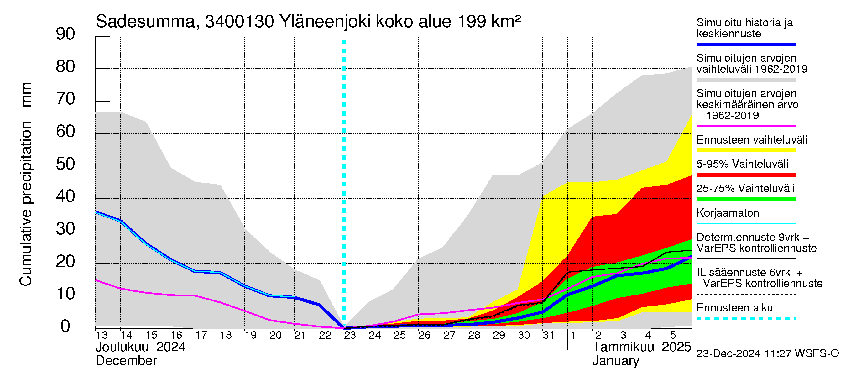 Eurajoen vesistöalue - Yläneenjoki: Sade - summa