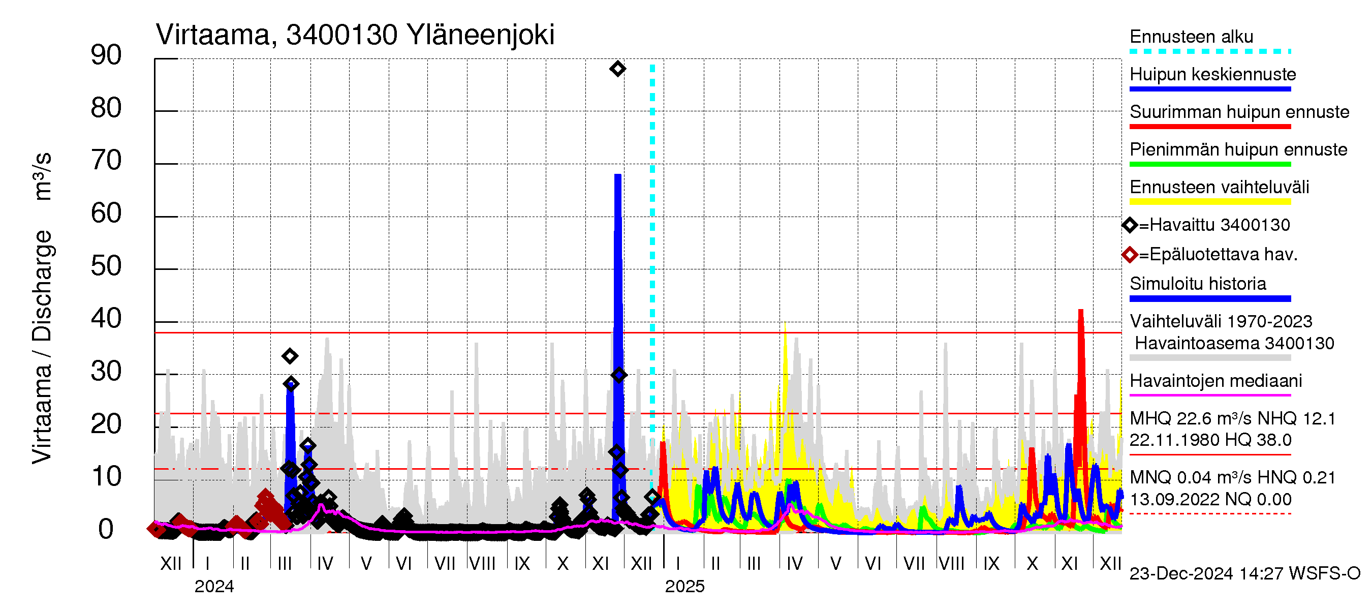 Eurajoen vesistöalue - Yläneenjoki: Virtaama / juoksutus - huippujen keski- ja ääriennusteet