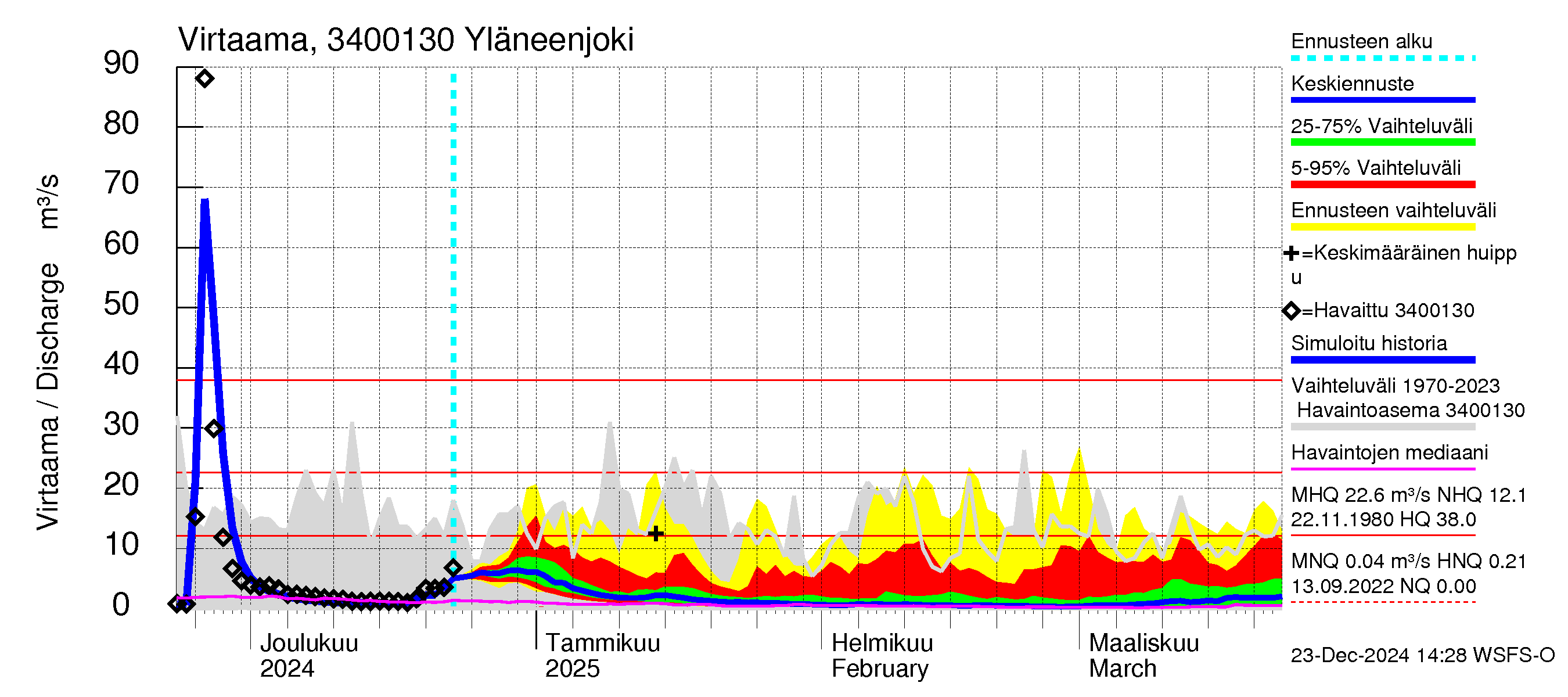 Eurajoen vesistöalue - Yläneenjoki: Virtaama / juoksutus - jakaumaennuste