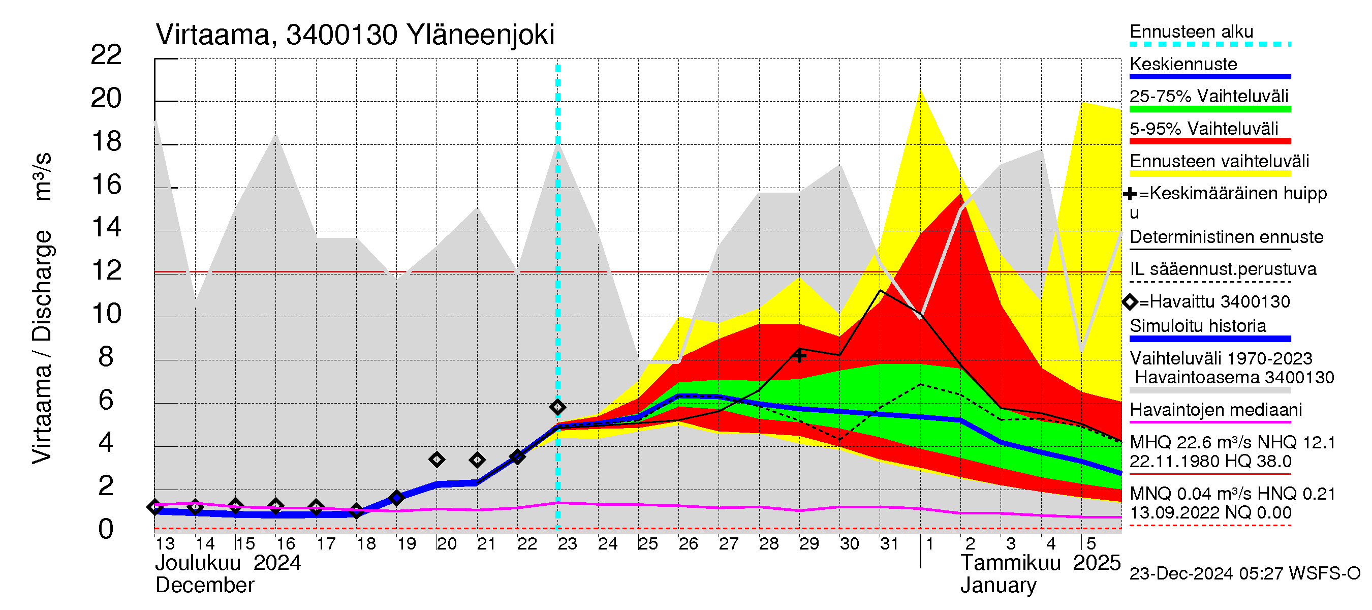 Eurajoen vesistöalue - Yläneenjoki: Virtaama / juoksutus - jakaumaennuste