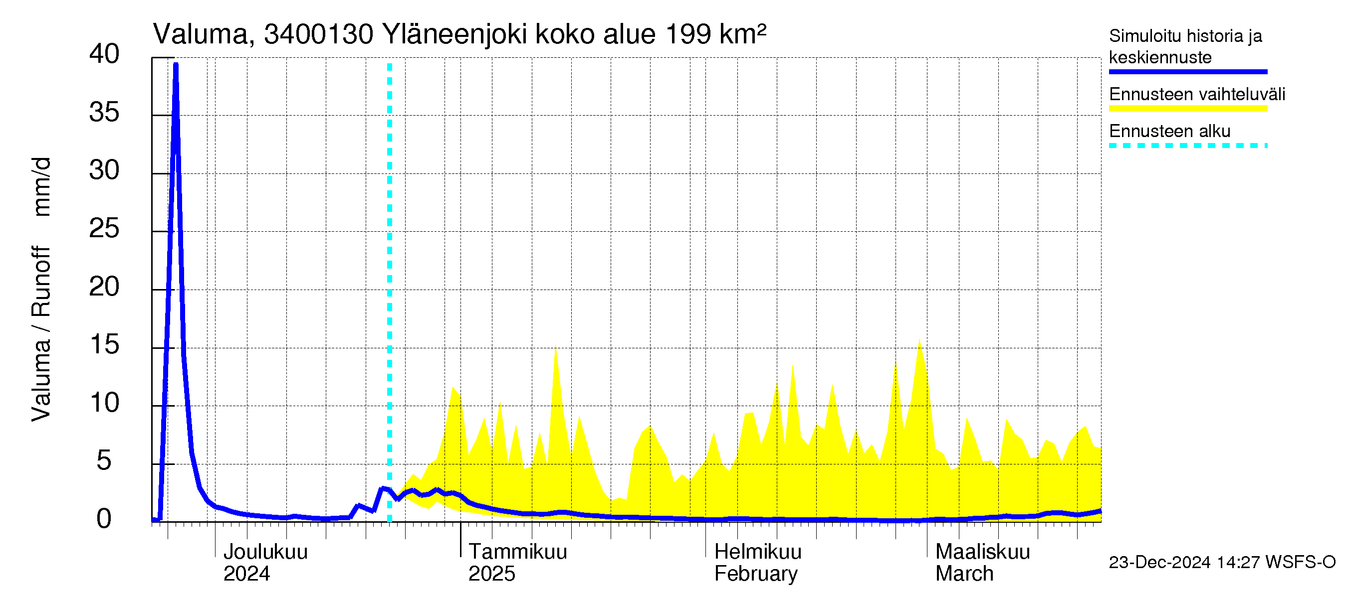 Eurajoen vesistöalue - Yläneenjoki: Valuma