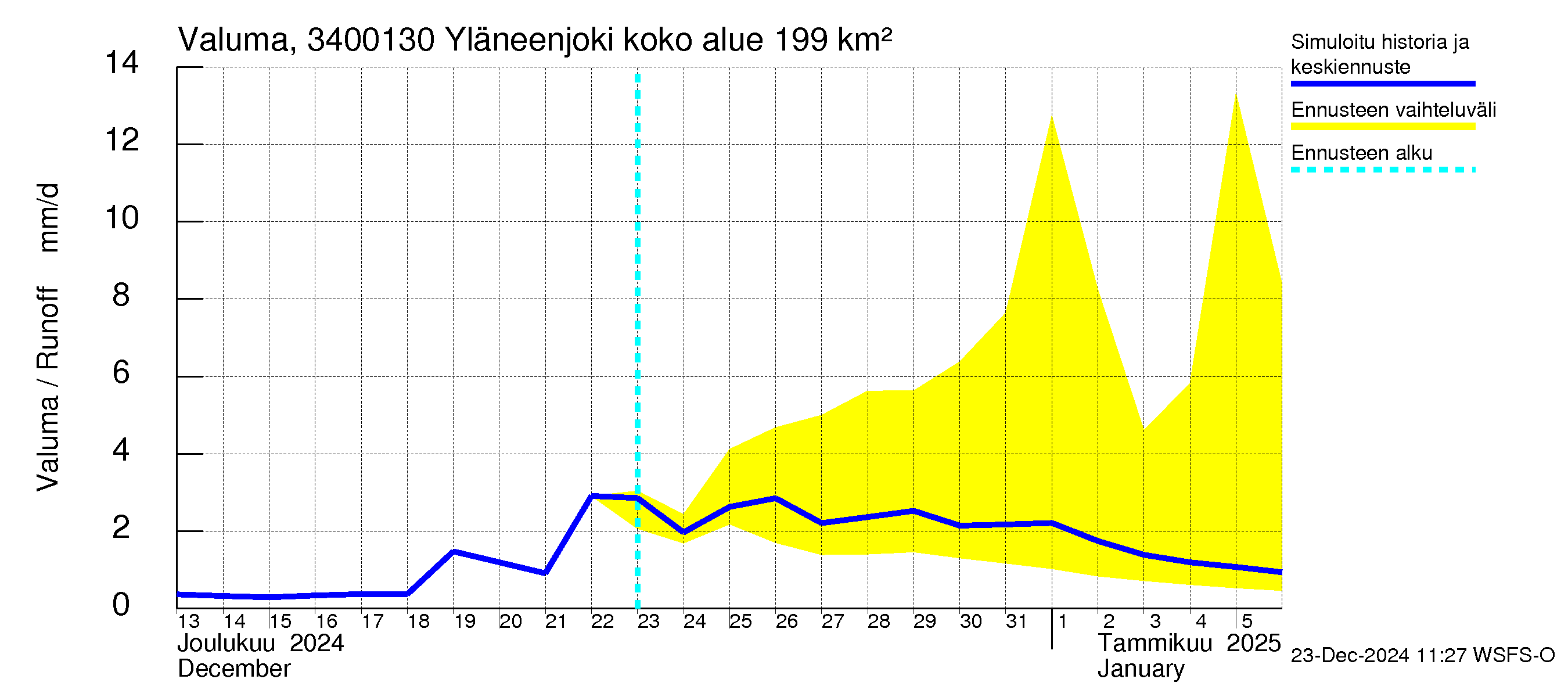 Eurajoen vesistöalue - Yläneenjoki: Valuma