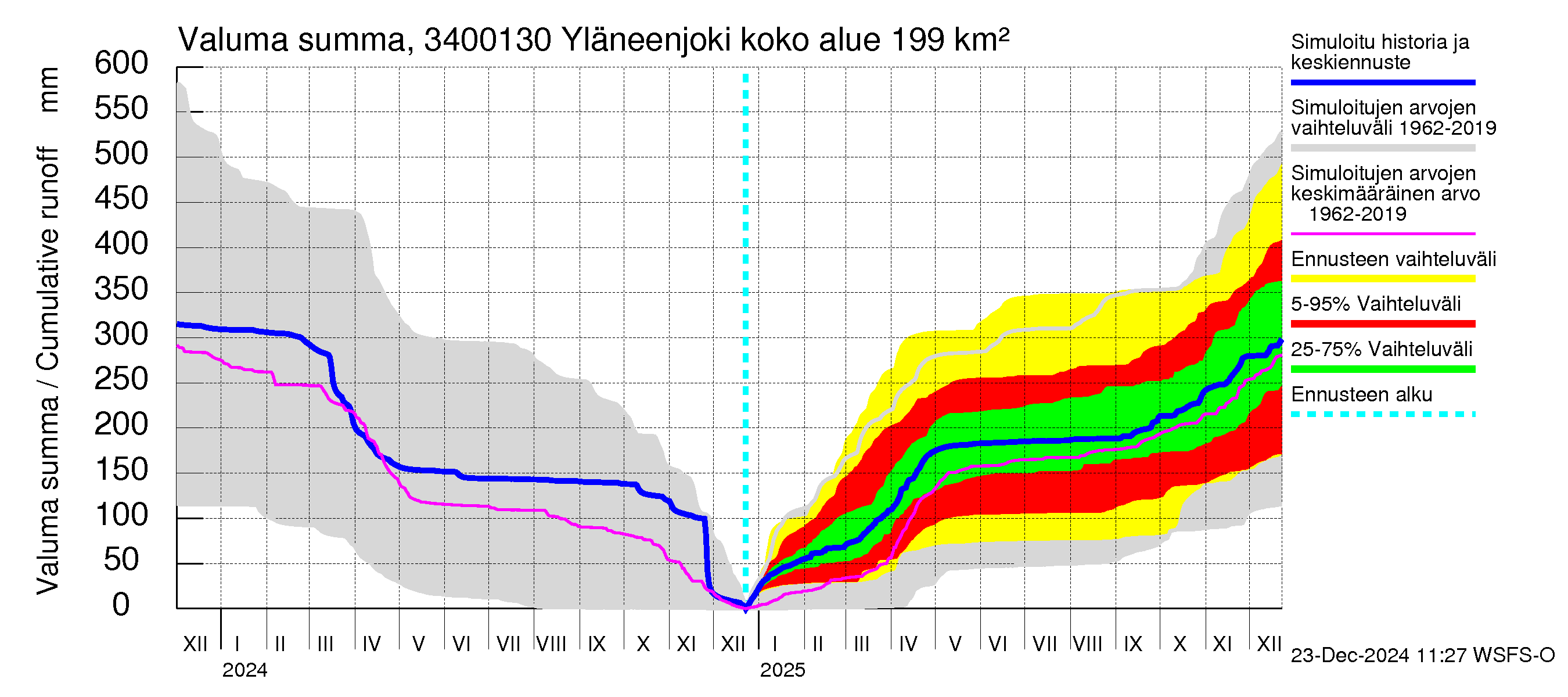 Eurajoen vesistöalue - Yläneenjoki: Valuma - summa