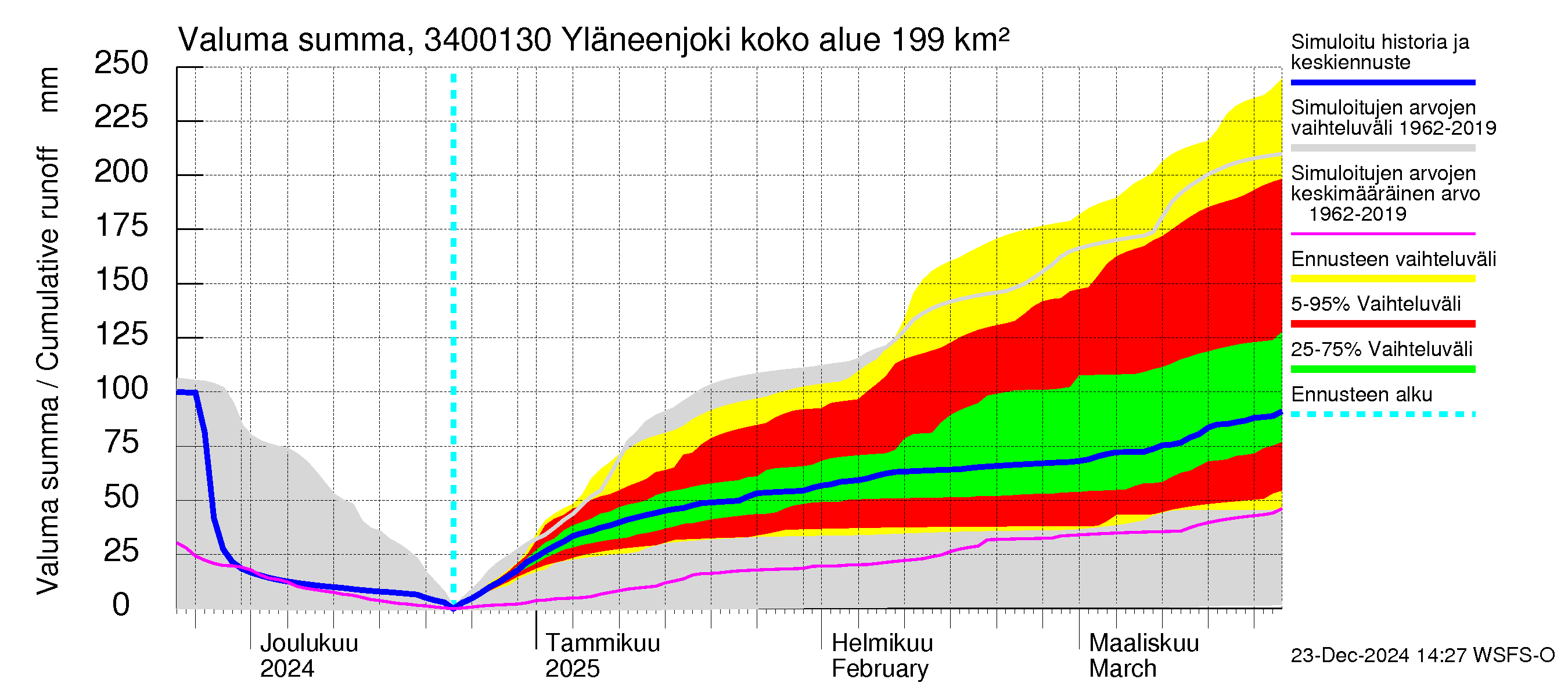 Eurajoen vesistöalue - Yläneenjoki: Valuma - summa