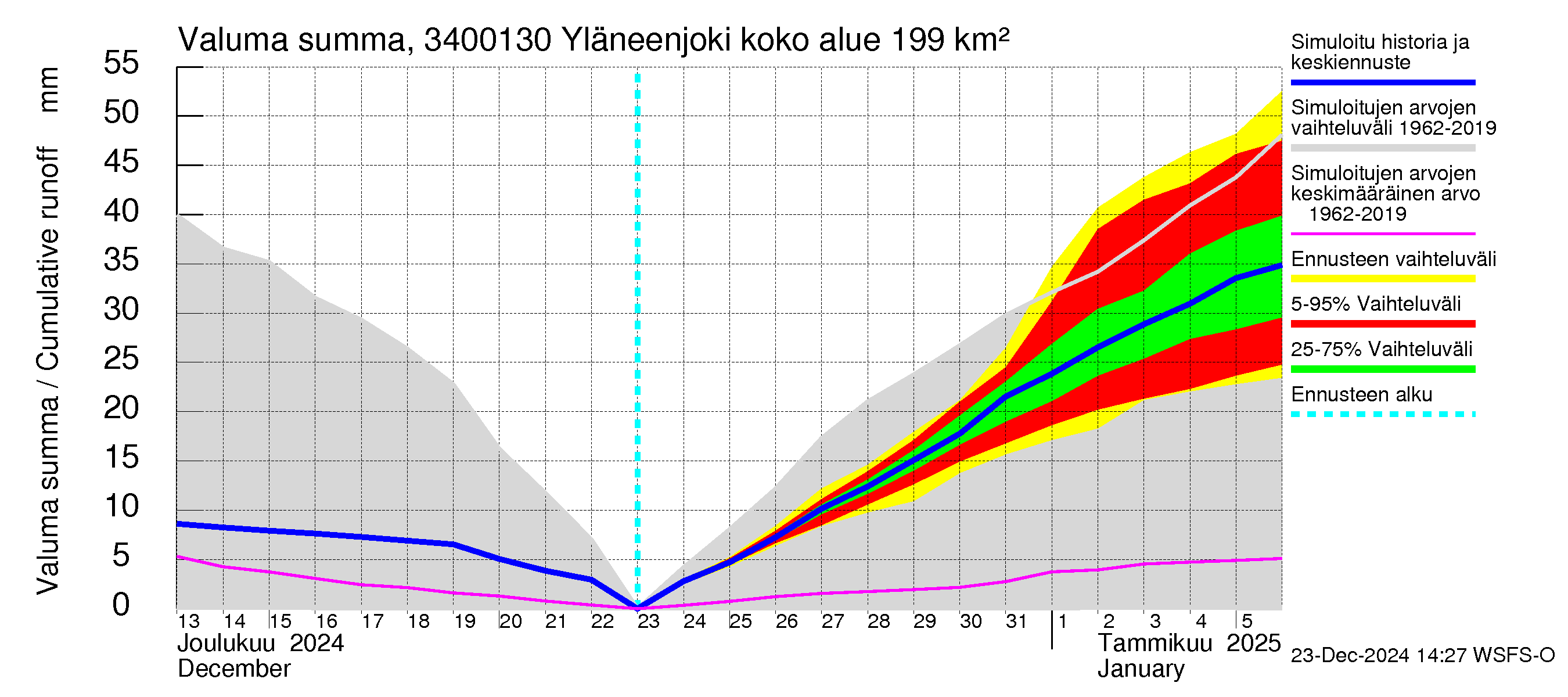 Eurajoen vesistöalue - Yläneenjoki: Valuma - summa