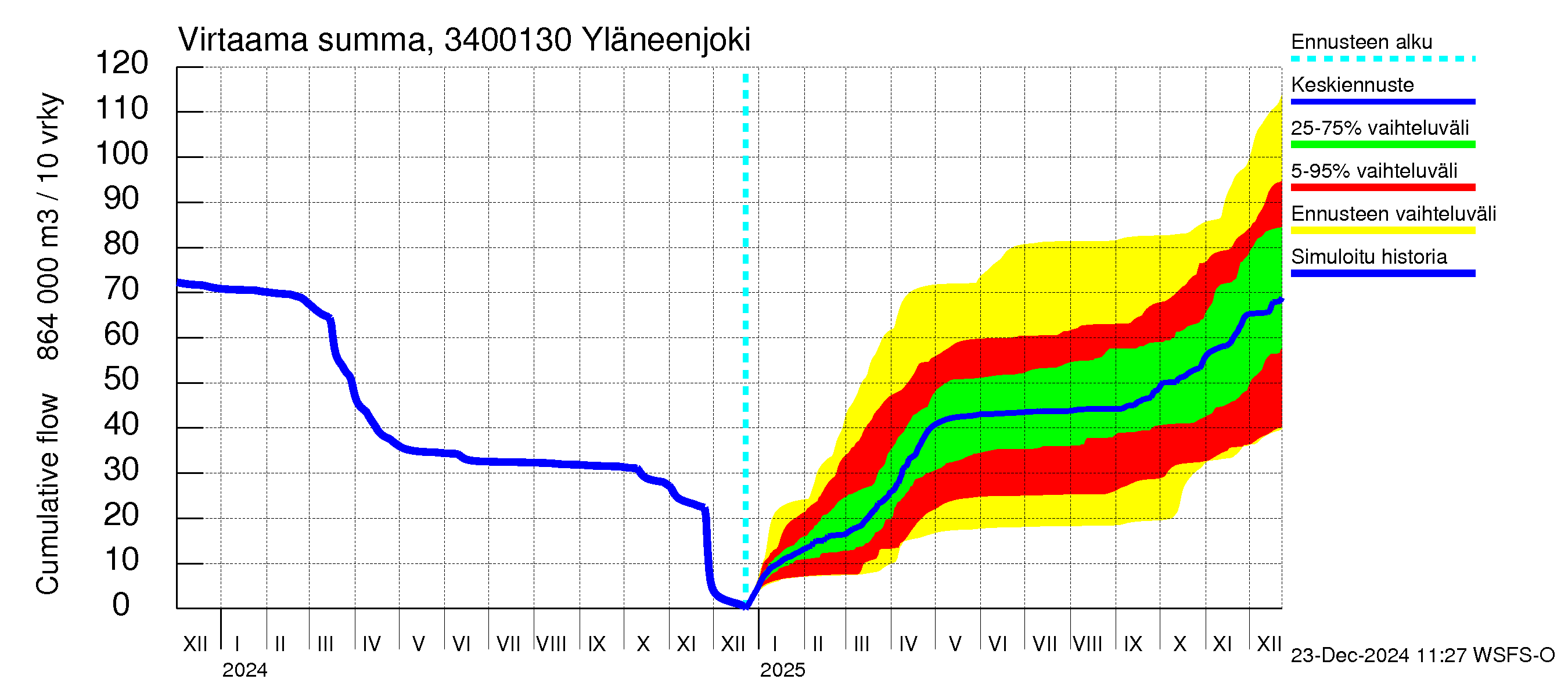 Eurajoen vesistöalue - Yläneenjoki: Virtaama / juoksutus - summa