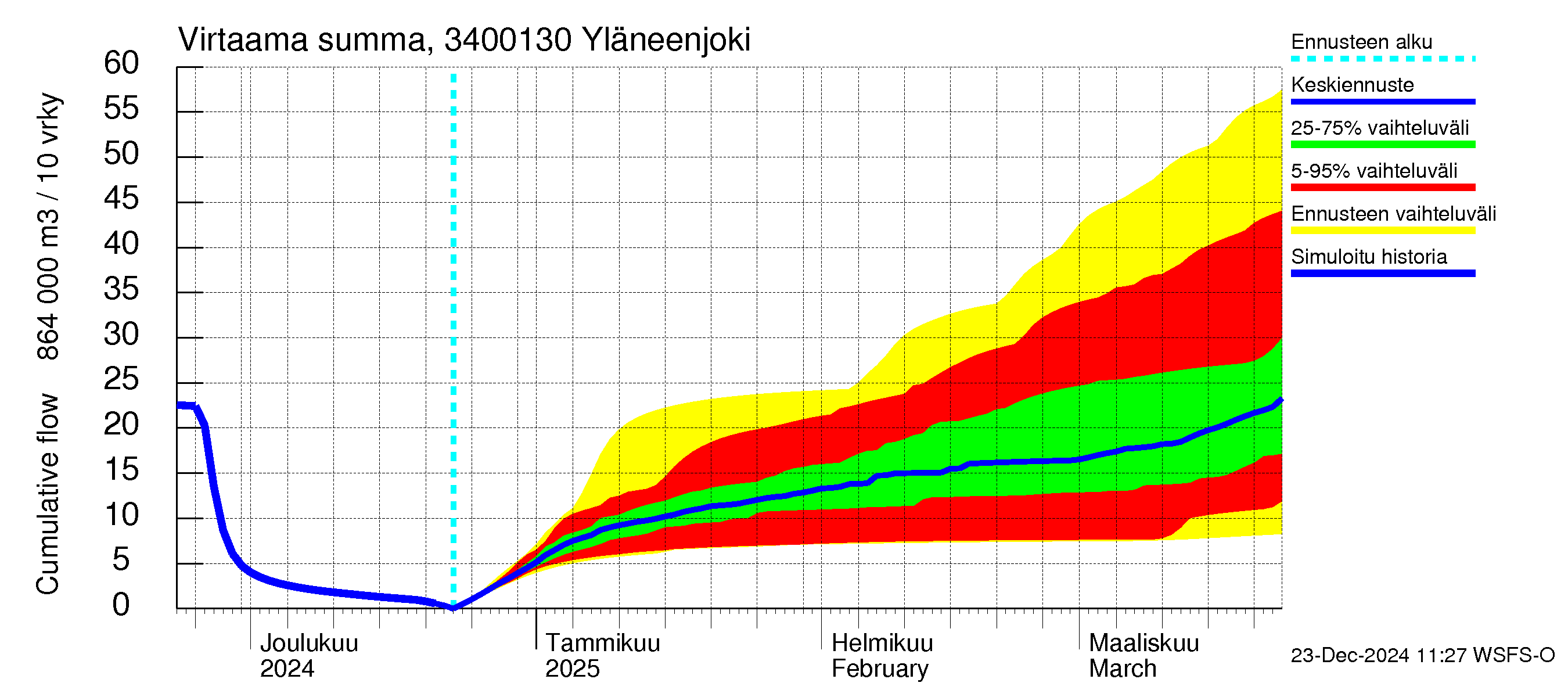 Eurajoen vesistöalue - Yläneenjoki: Virtaama / juoksutus - summa