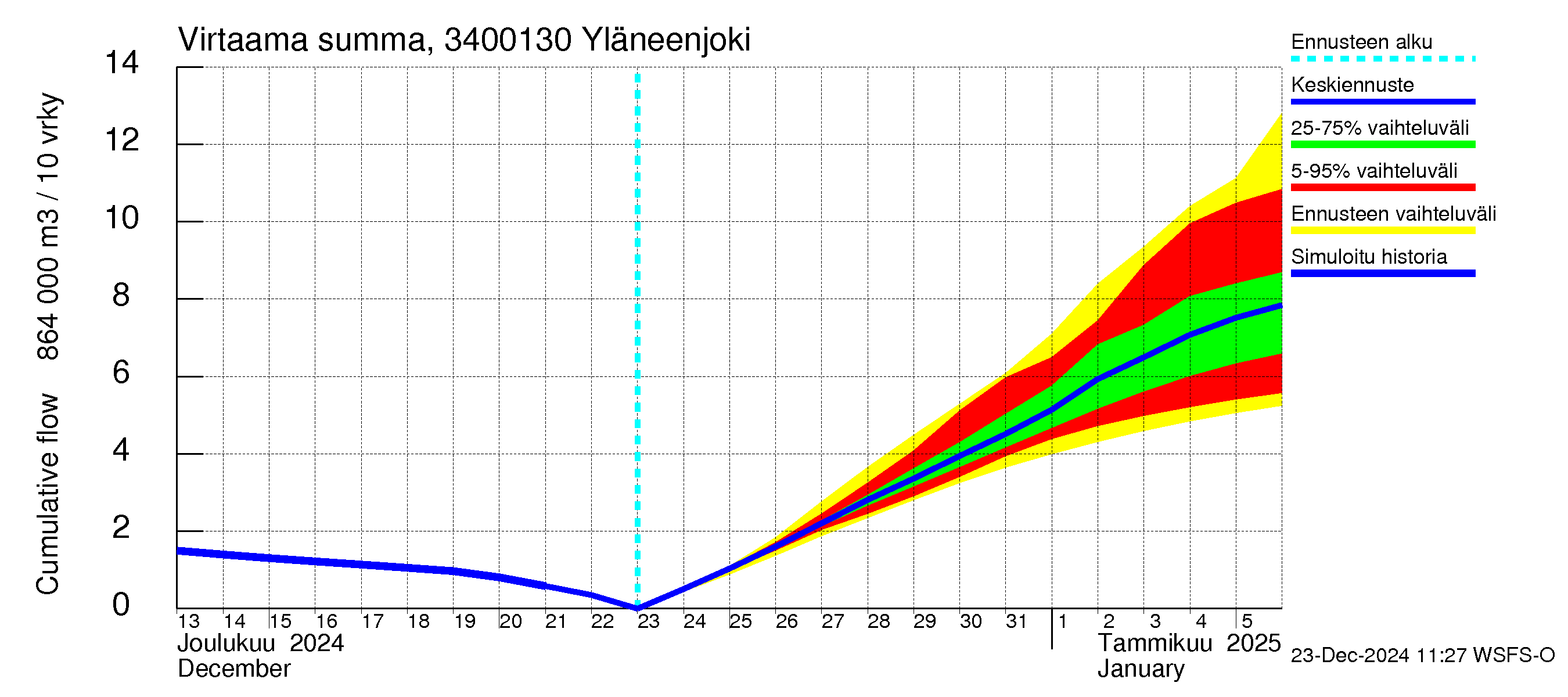 Eurajoen vesistöalue - Yläneenjoki: Virtaama / juoksutus - summa