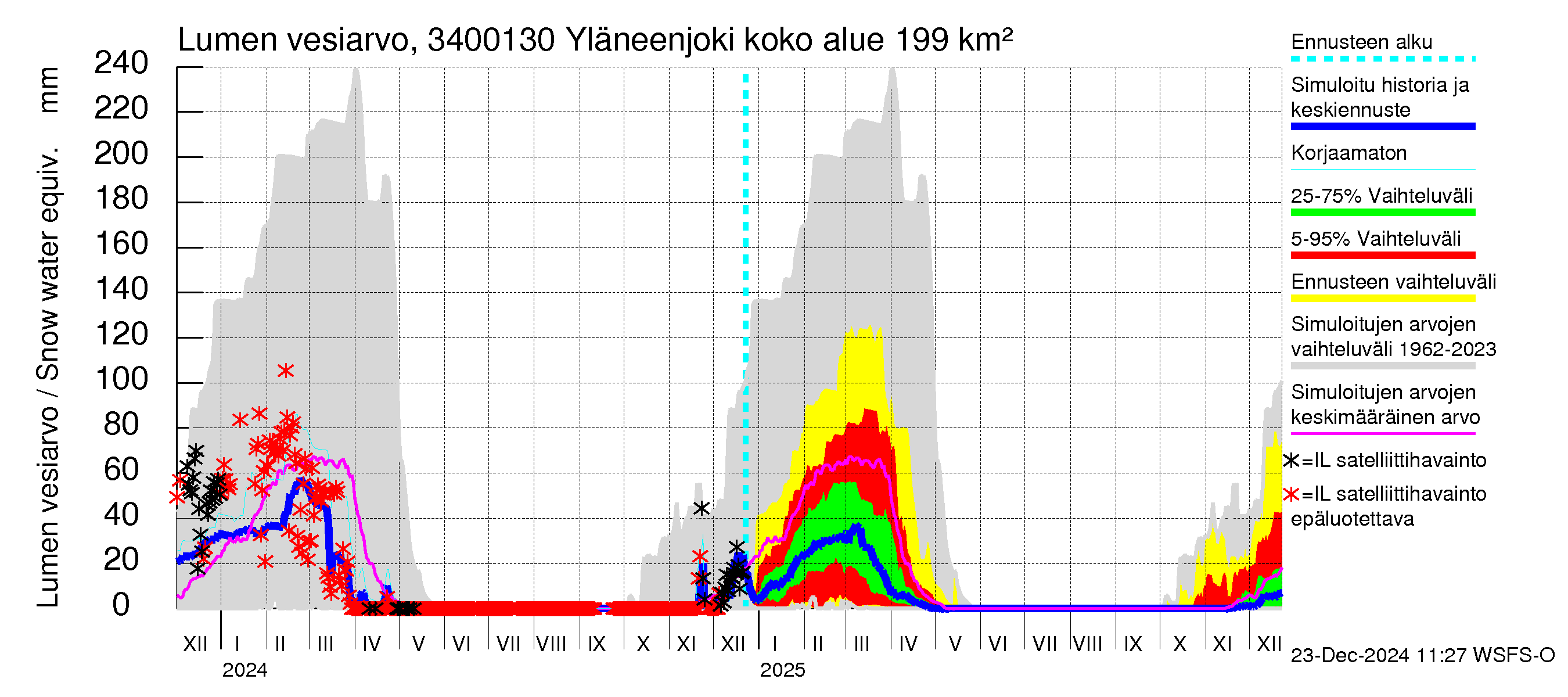 Eurajoen vesistöalue - Yläneenjoki: Lumen vesiarvo