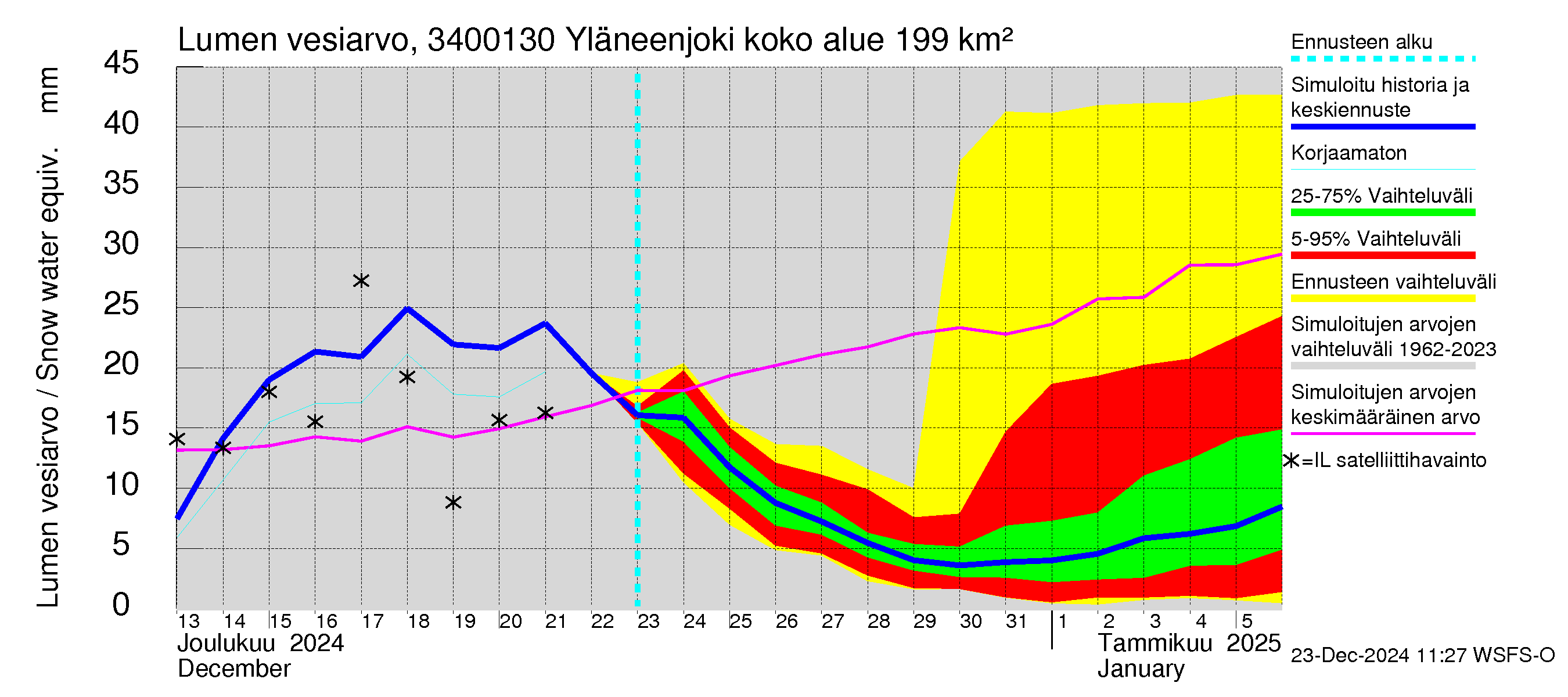 Eurajoen vesistöalue - Yläneenjoki: Lumen vesiarvo