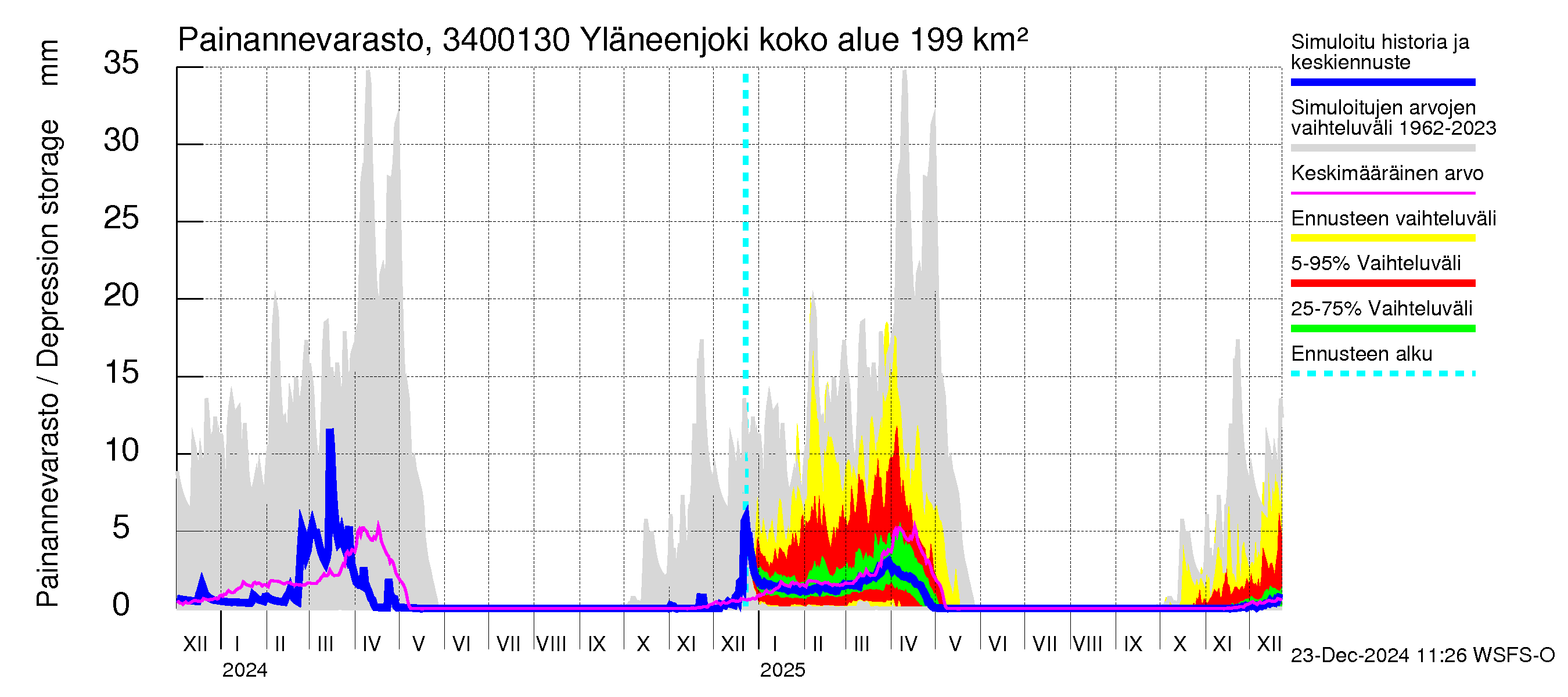 Eurajoen vesistöalue - Yläneenjoki: Painannevarasto