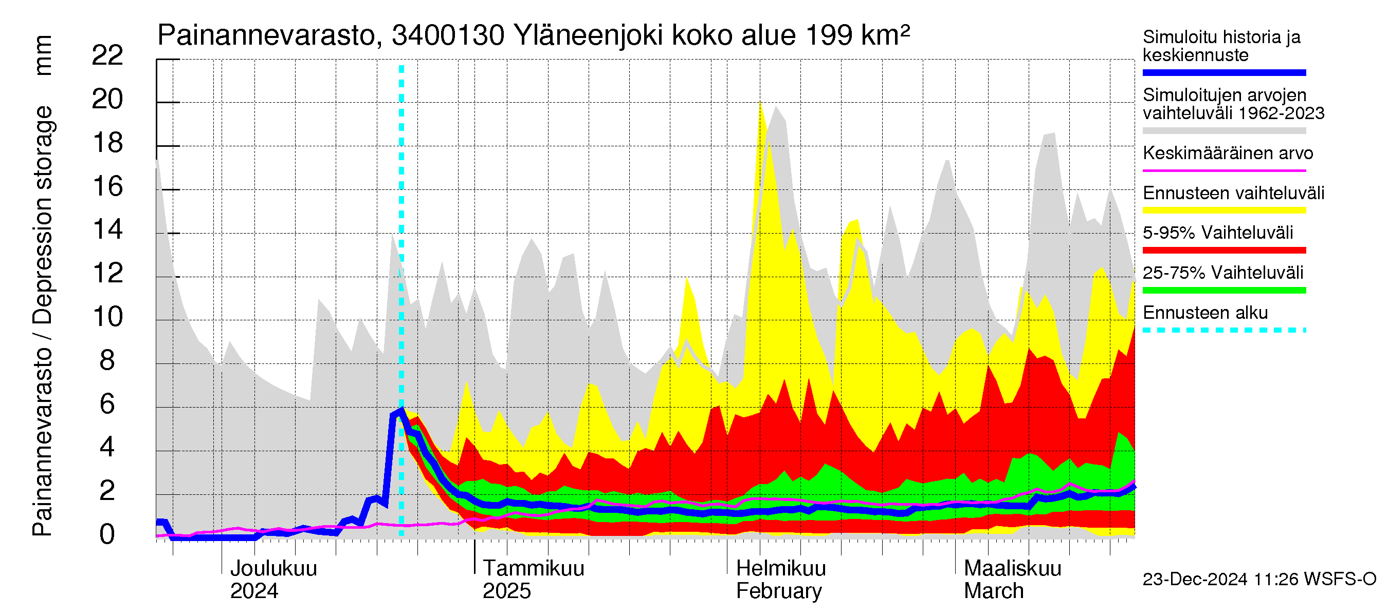 Eurajoen vesistöalue - Yläneenjoki: Painannevarasto