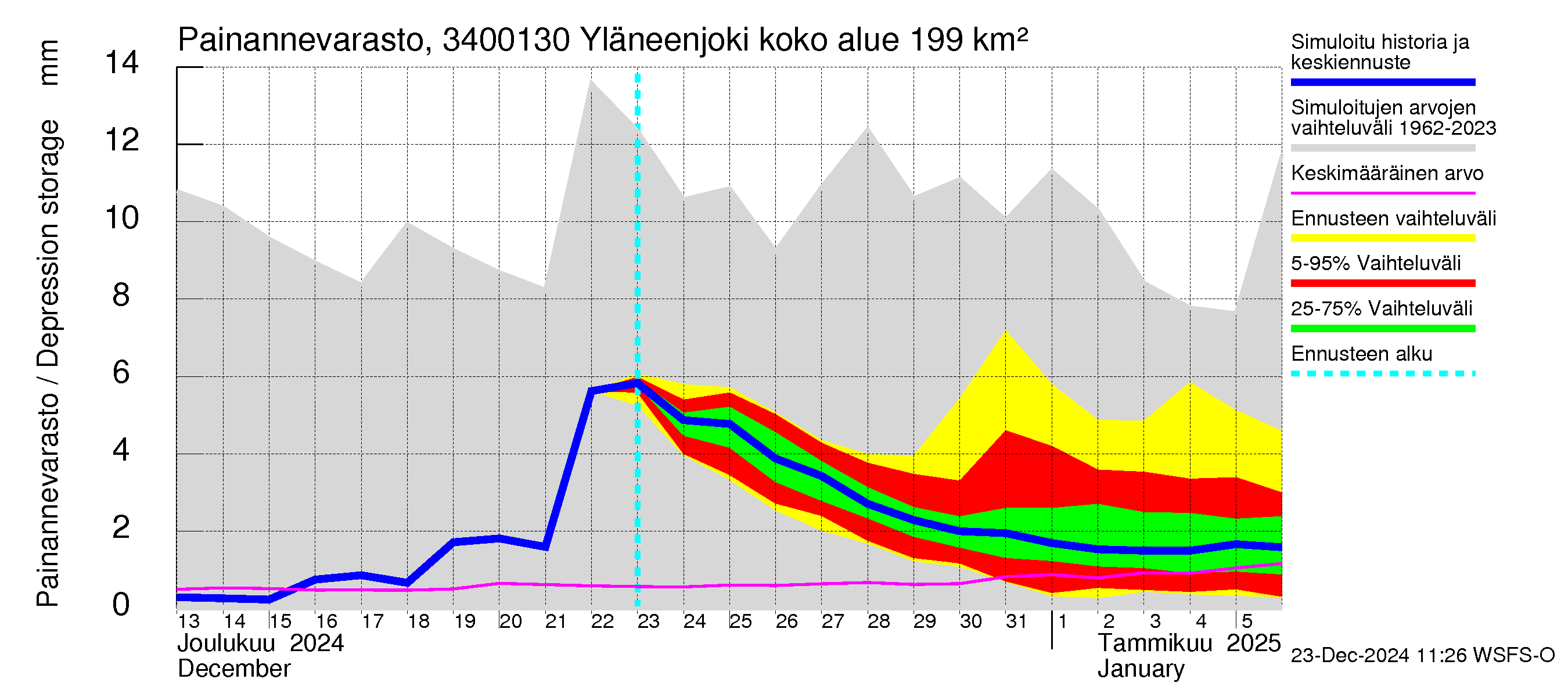 Eurajoen vesistöalue - Yläneenjoki: Painannevarasto