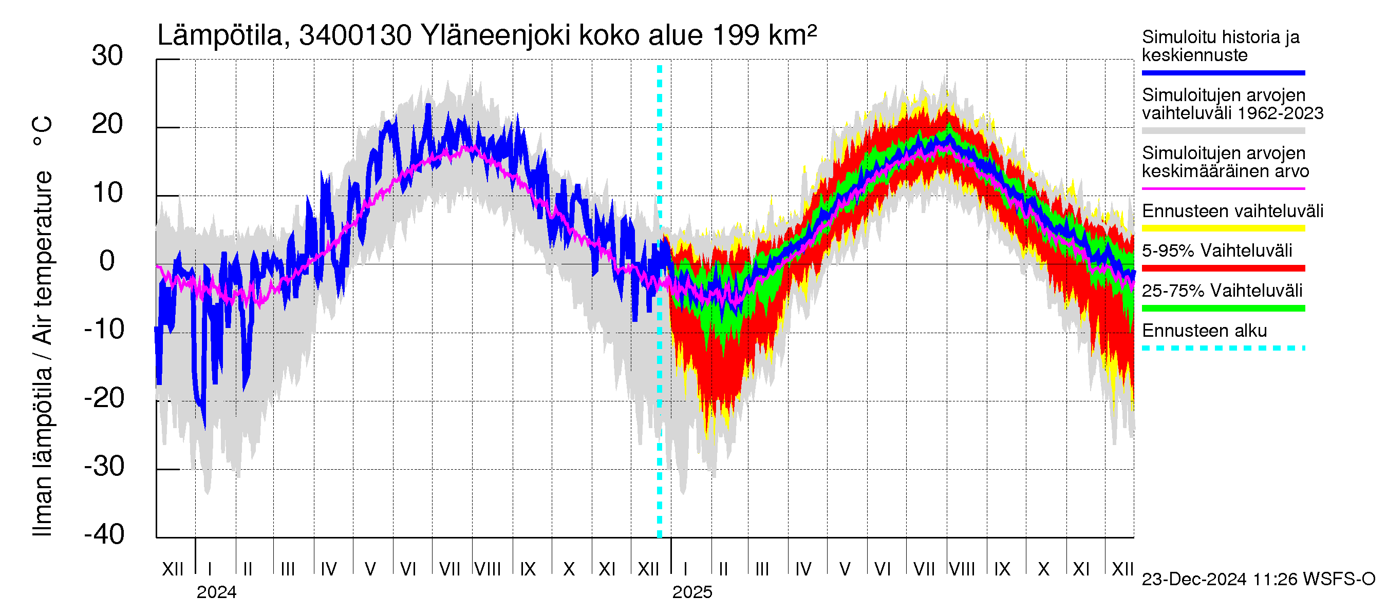 Eurajoen vesistöalue - Yläneenjoki: Ilman lämpötila