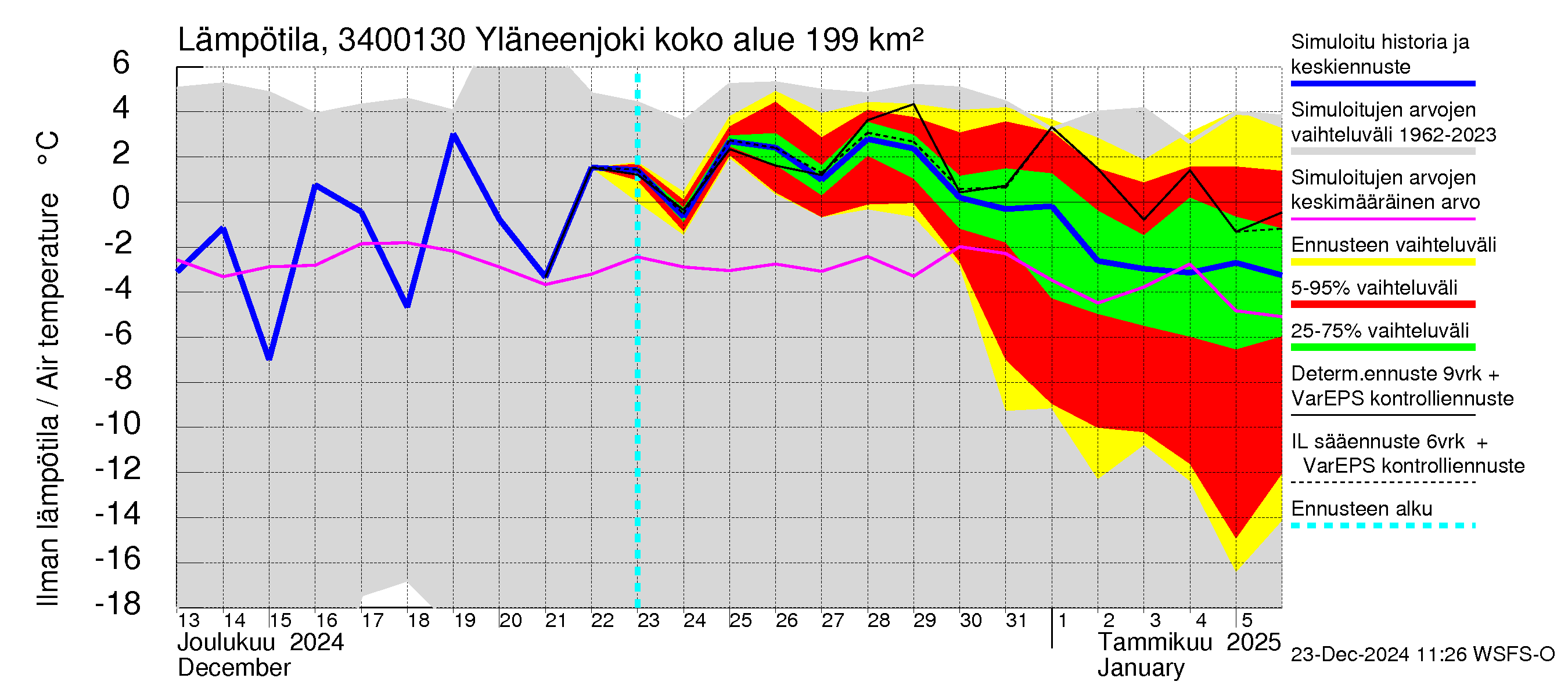 Eurajoen vesistöalue - Yläneenjoki: Ilman lämpötila