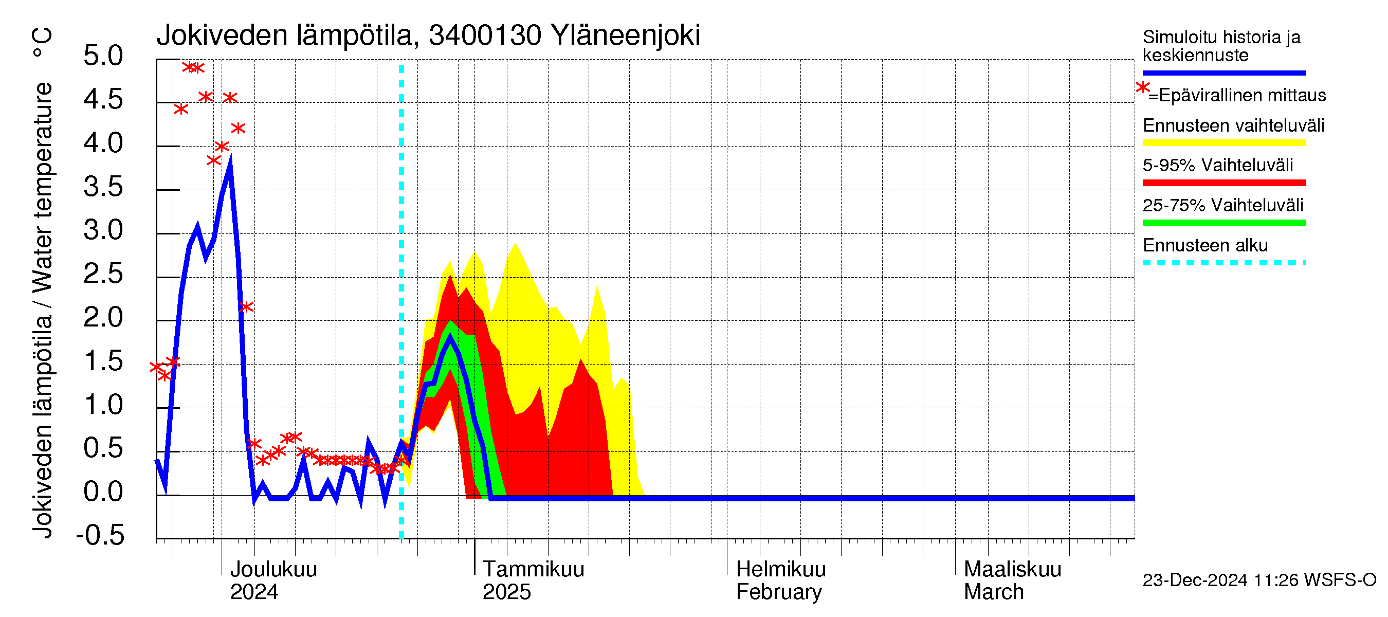 Eurajoen vesistöalue - Yläneenjoki: Jokiveden lämpötila