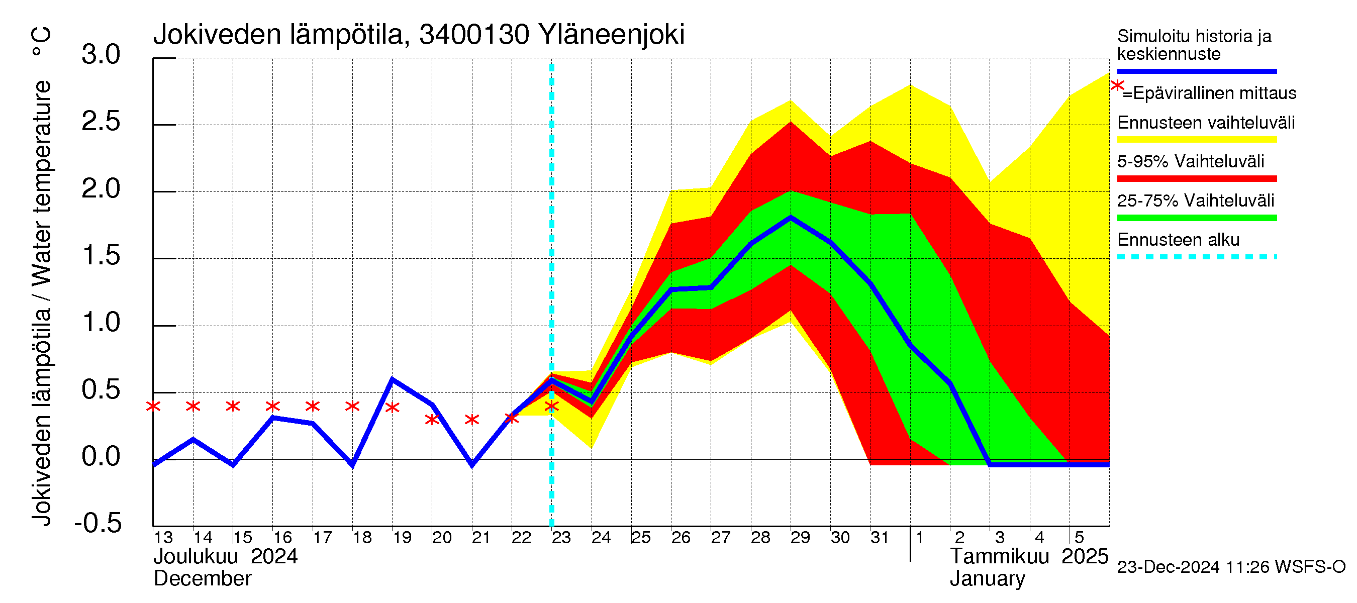 Eurajoen vesistöalue - Yläneenjoki: Jokiveden lämpötila