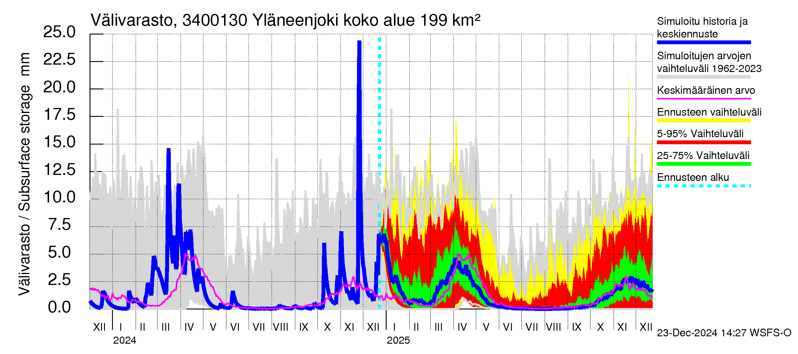 Eurajoen vesistöalue - Yläneenjoki: Välivarasto