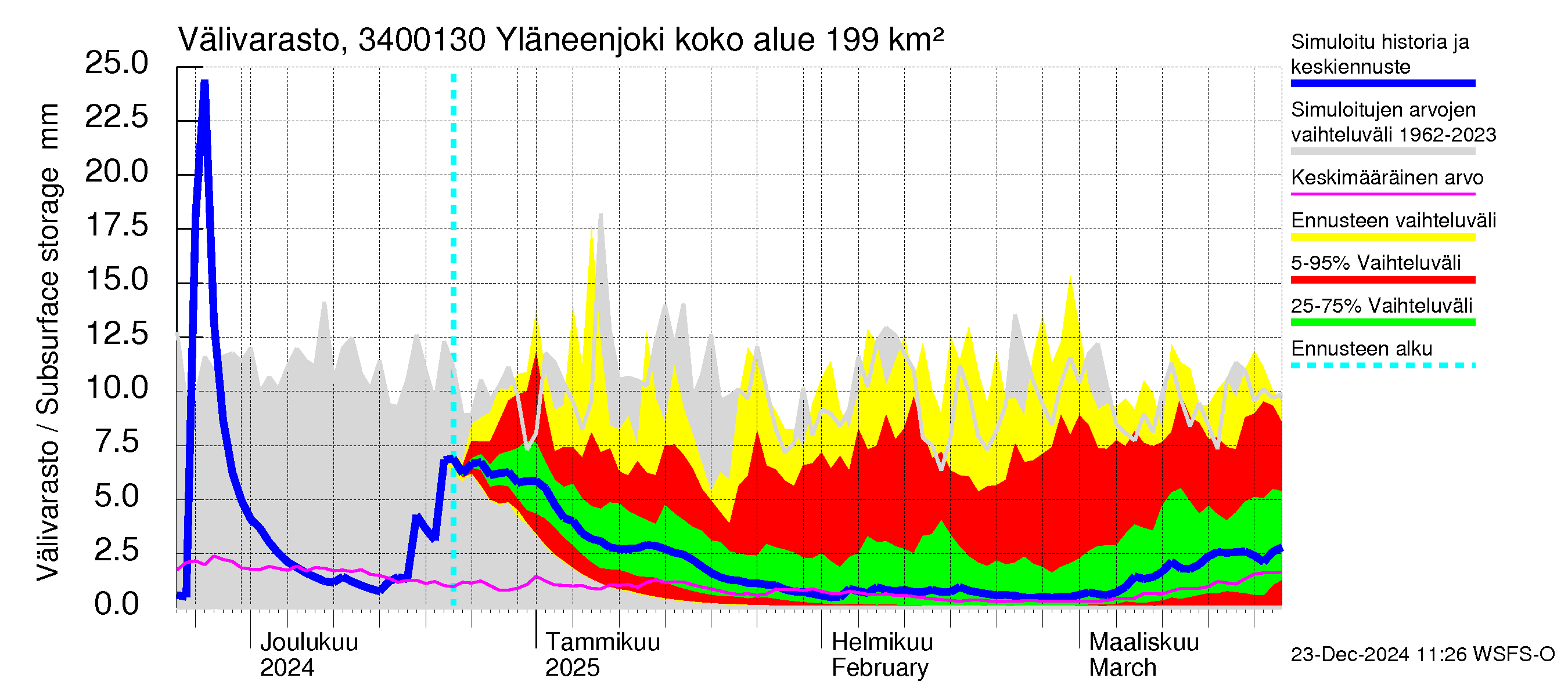 Eurajoen vesistöalue - Yläneenjoki: Välivarasto