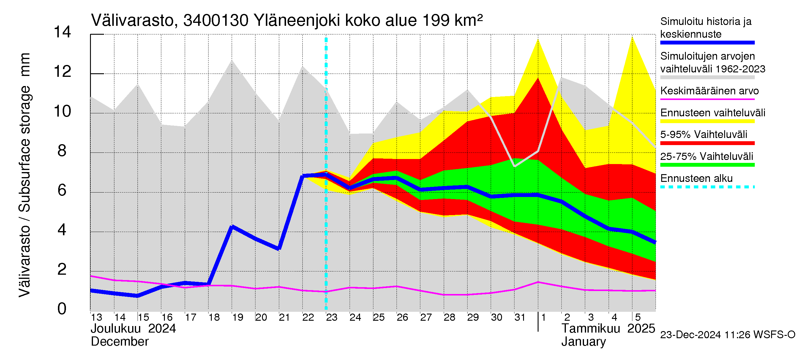 Eurajoen vesistöalue - Yläneenjoki: Välivarasto