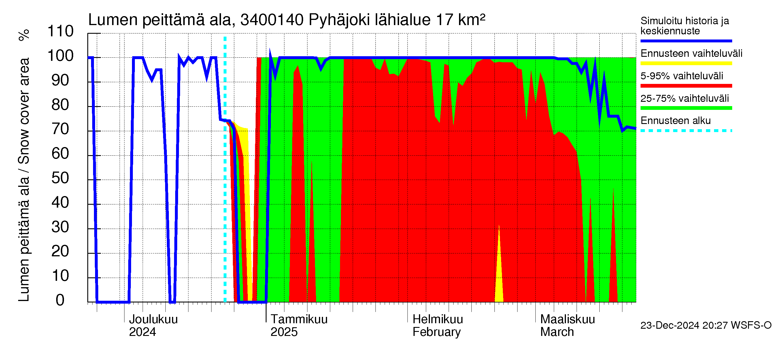 Eurajoen vesistöalue - Pyhäjoki: Lumen peittämä ala