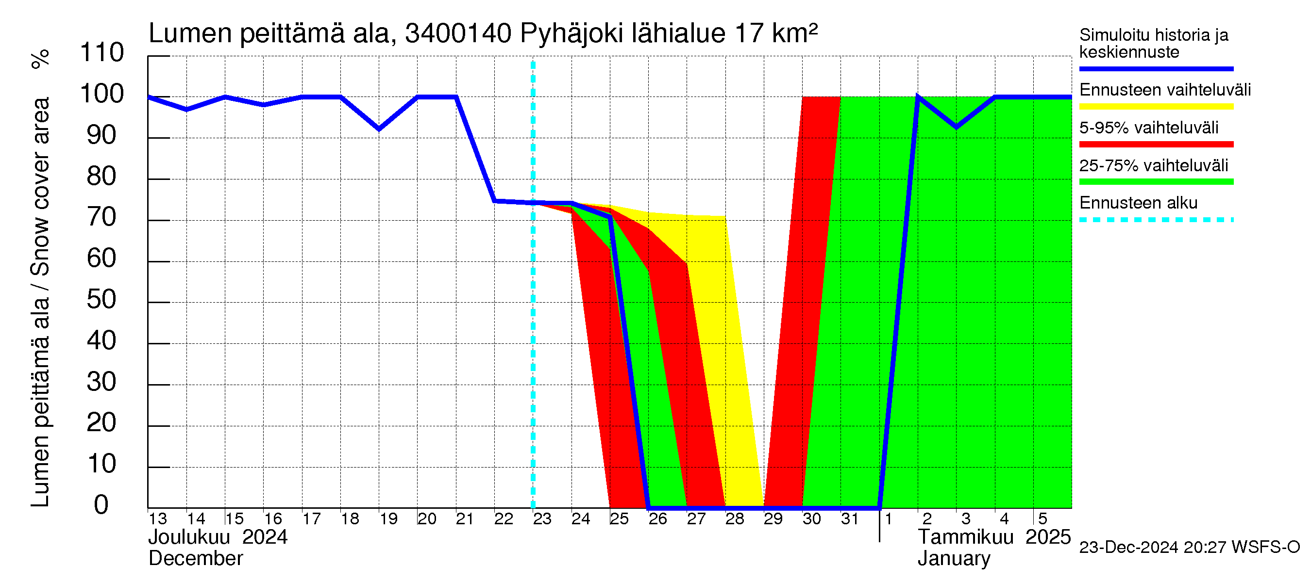 Eurajoen vesistöalue - Pyhäjoki: Lumen peittämä ala