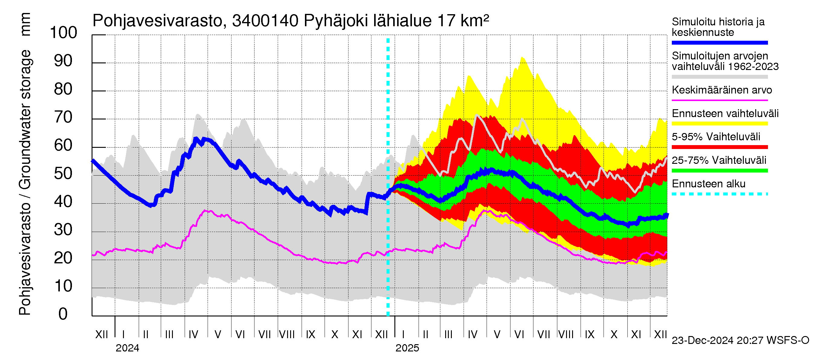 Eurajoen vesistöalue - Pyhäjoki: Pohjavesivarasto