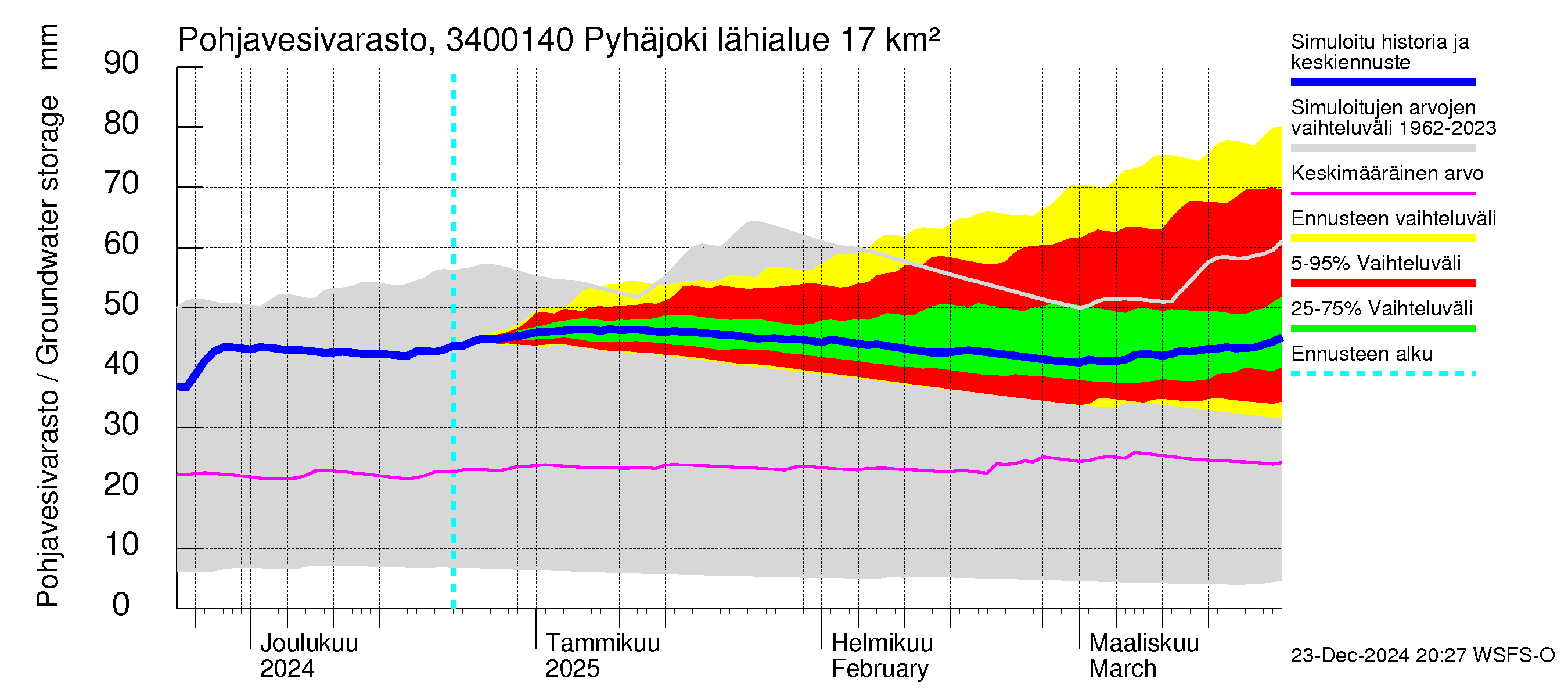 Eurajoen vesistöalue - Pyhäjoki: Pohjavesivarasto